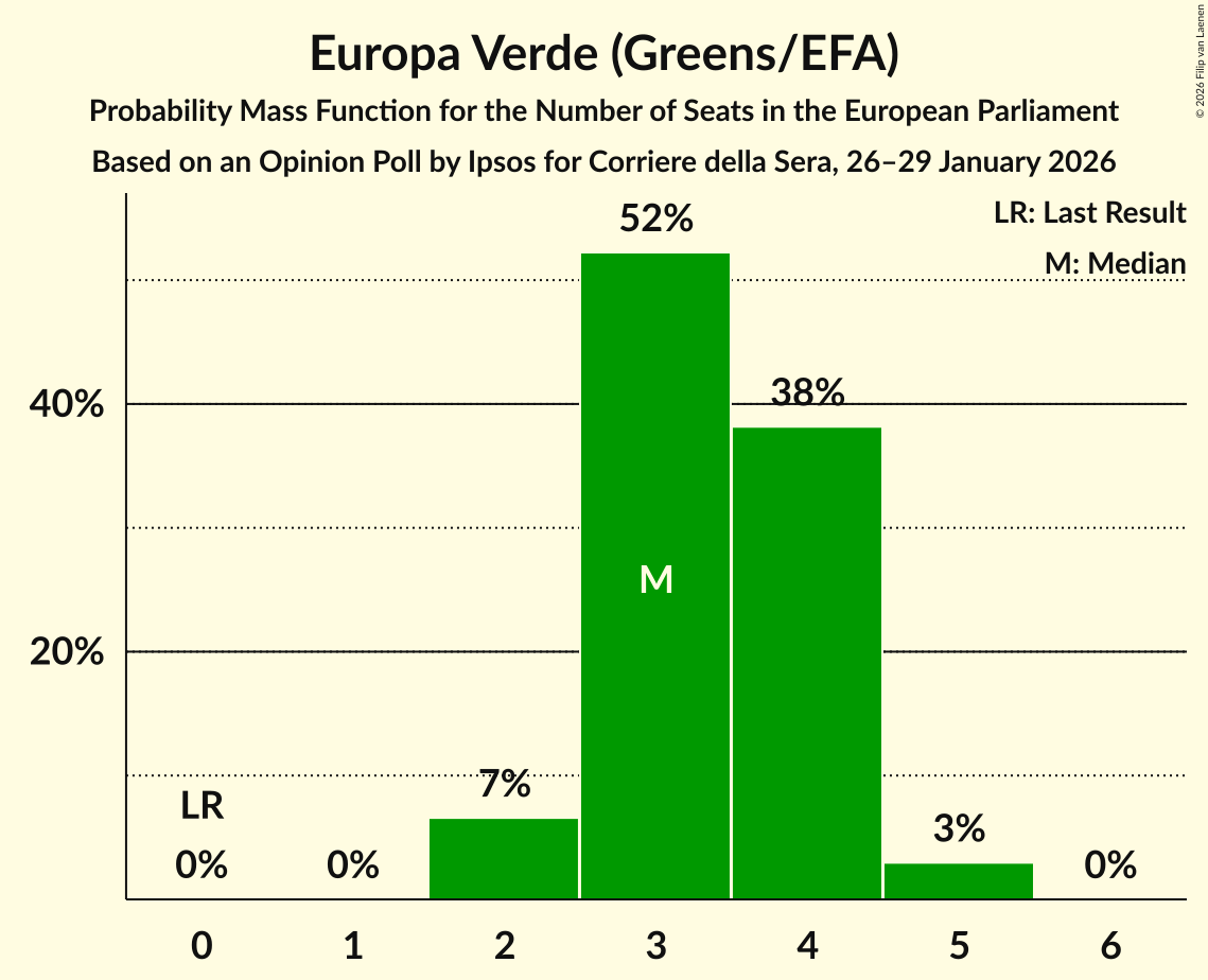 Seats Probability Mass Function Graph with seats probability mass function not yet produced