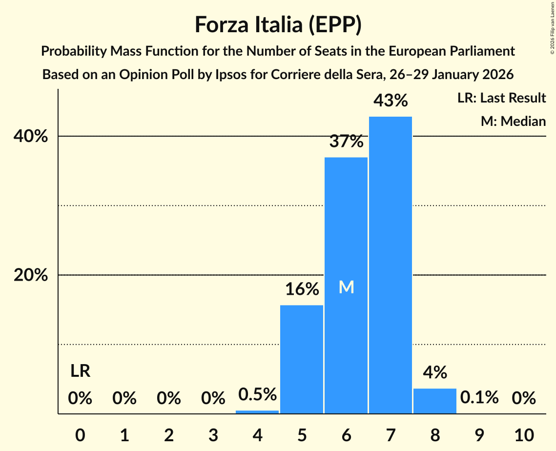 Seats Probability Mass Function Graph with seats probability mass function not yet produced