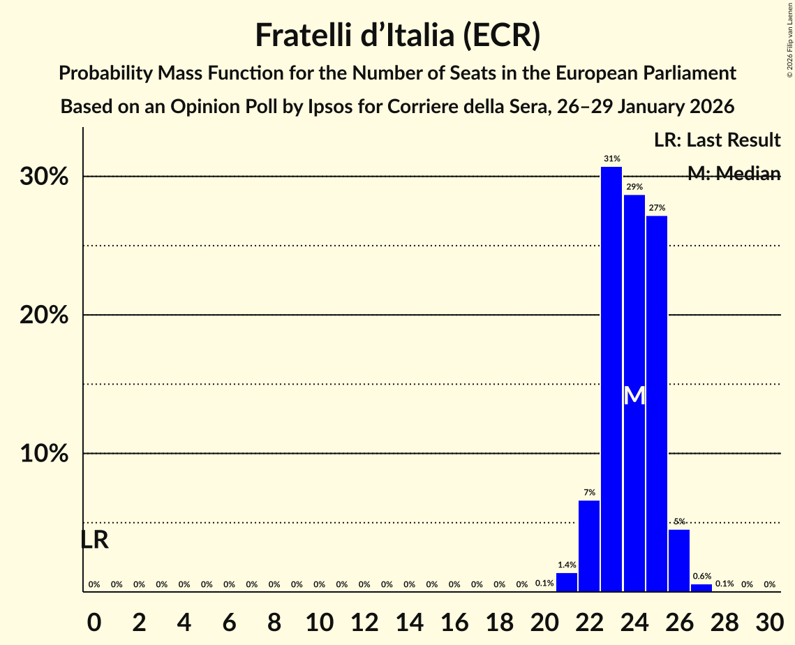 Seats Probability Mass Function Graph with seats probability mass function not yet produced