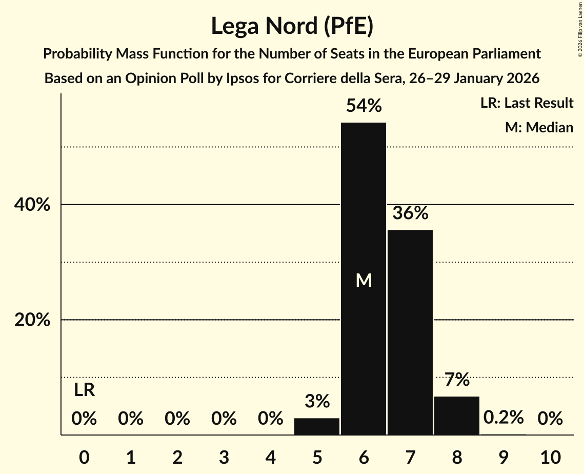 Seats Probability Mass Function Graph with seats probability mass function not yet produced
