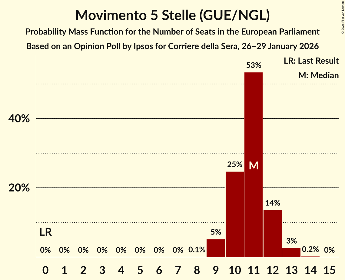 Seats Probability Mass Function Graph with seats probability mass function not yet produced