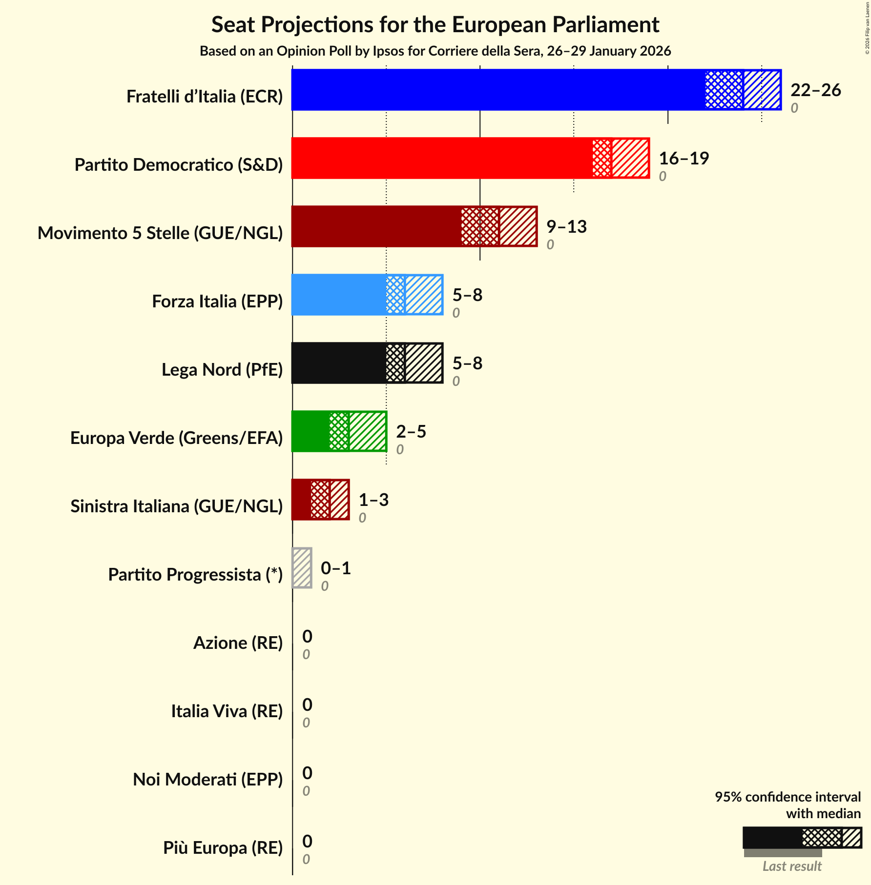 Seats Graph with seats not yet produced