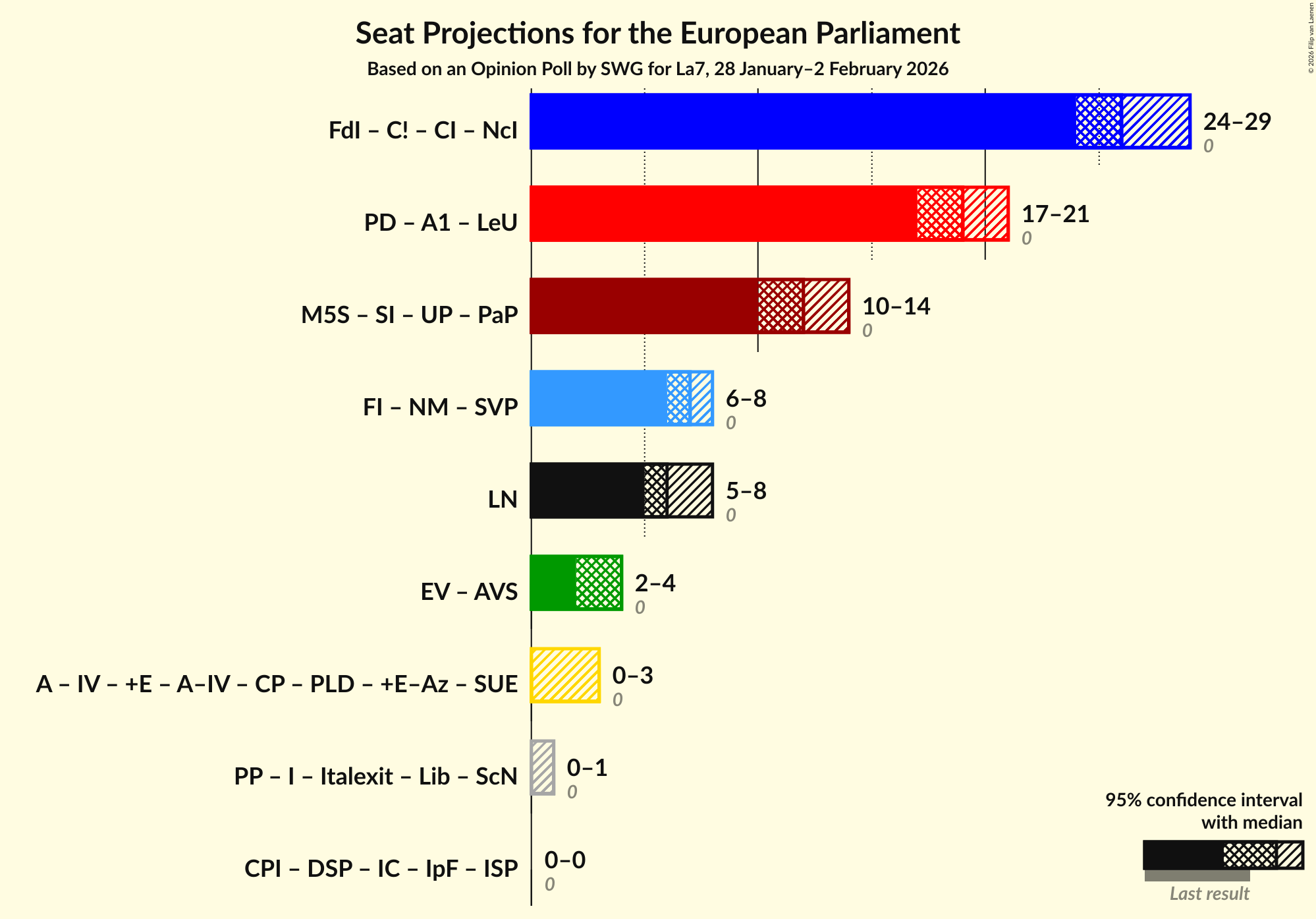 Graph with coalitions seats not yet produced