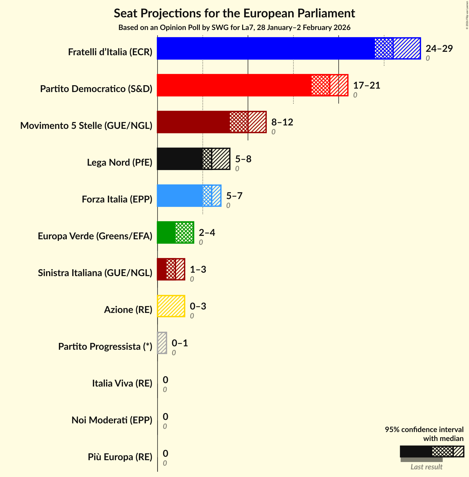 Graph with seats not yet produced