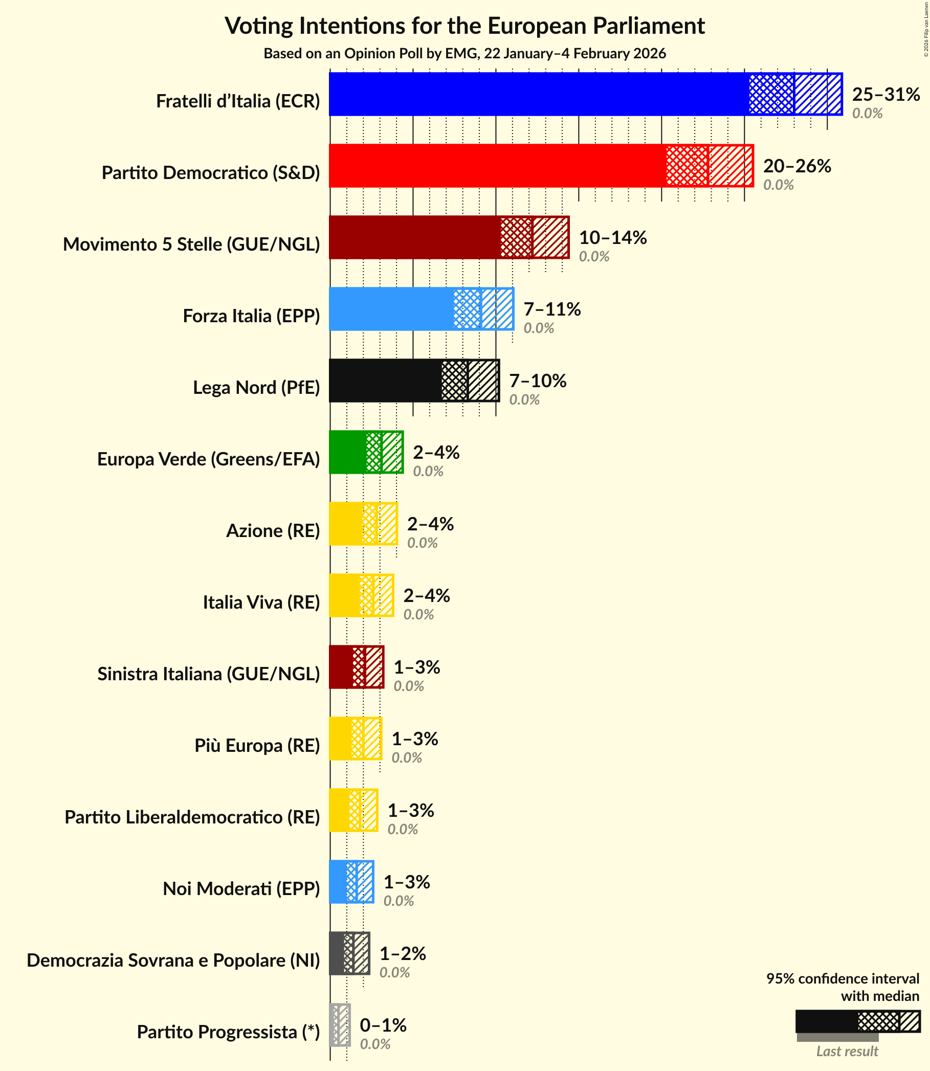 Graph with voting intentions not yet produced