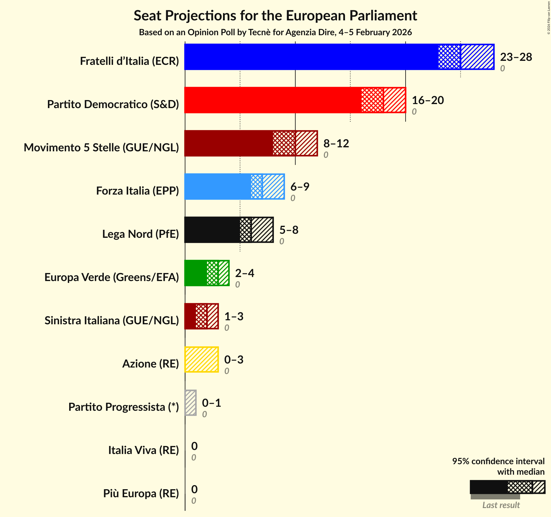 Graph with seats not yet produced