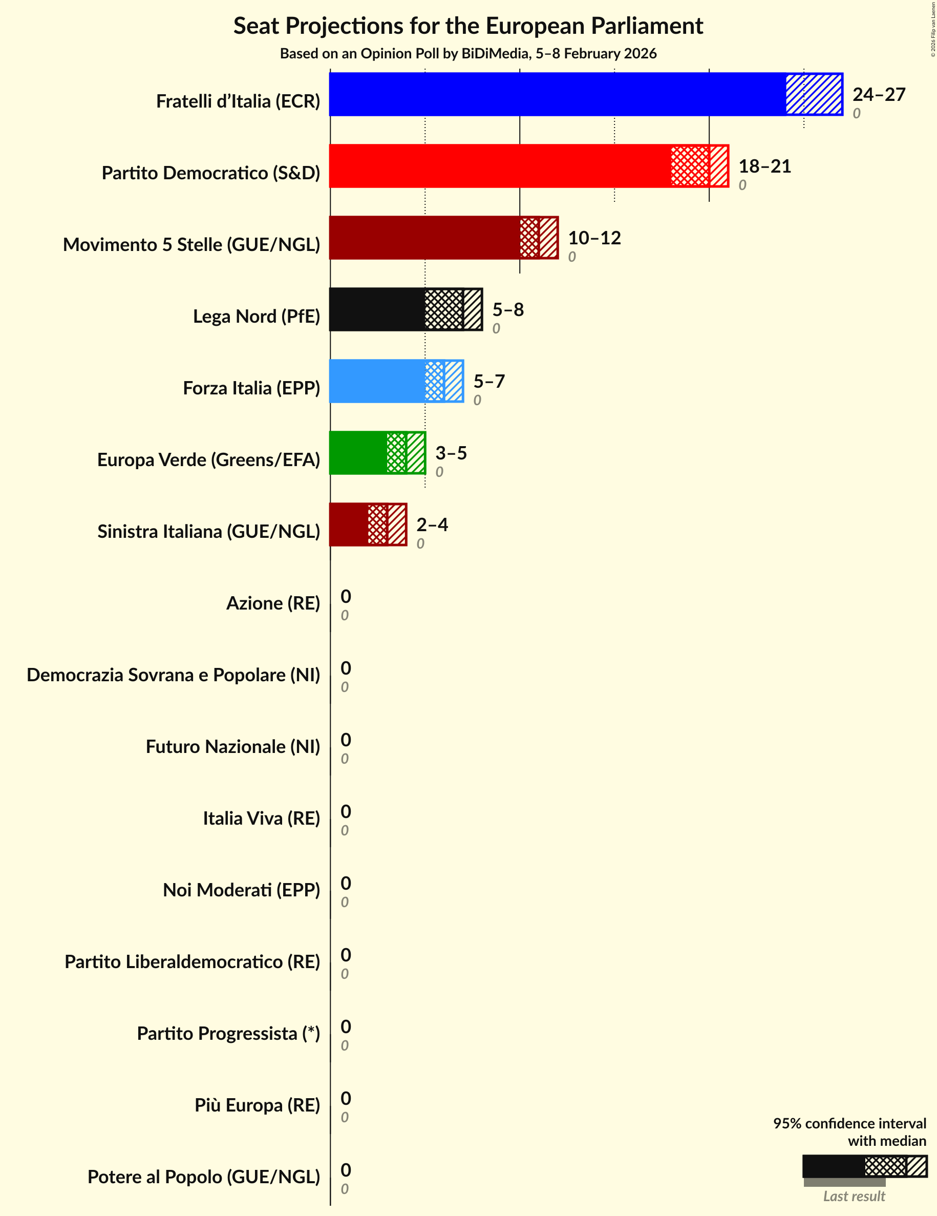 Graph with seats not yet produced