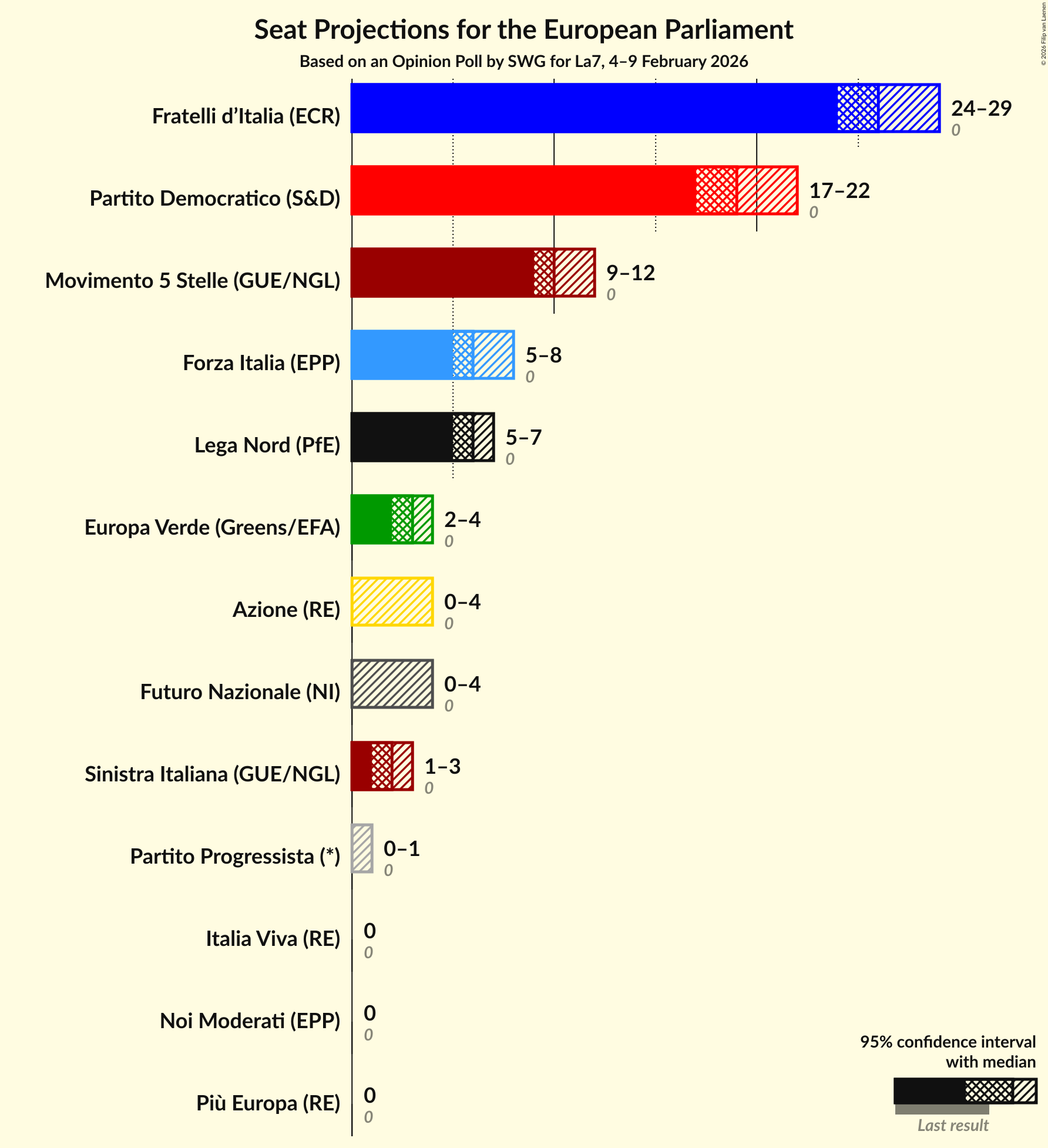 Graph with seats not yet produced