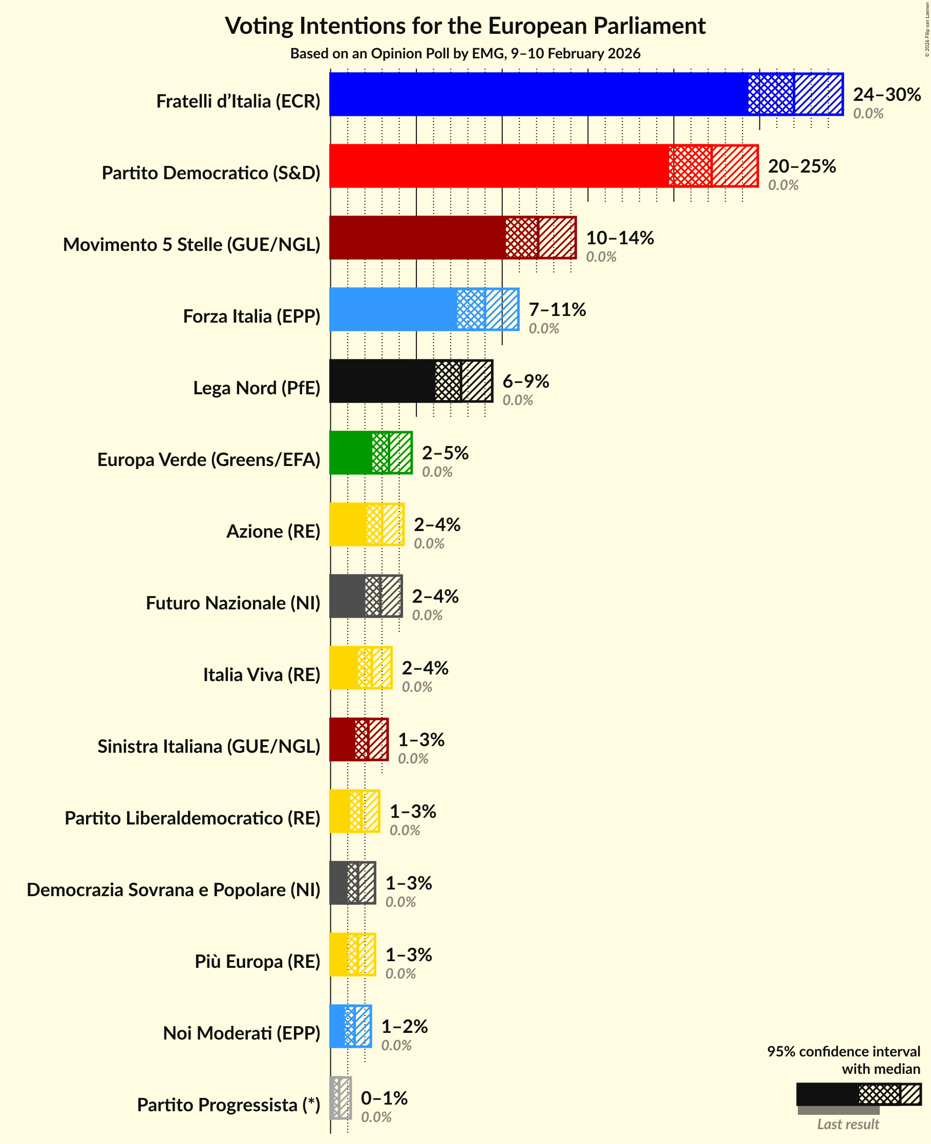 Graph with voting intentions not yet produced