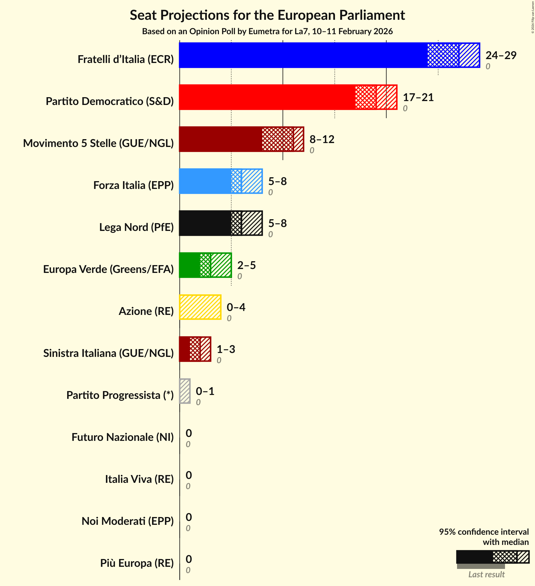 Graph with seats not yet produced
