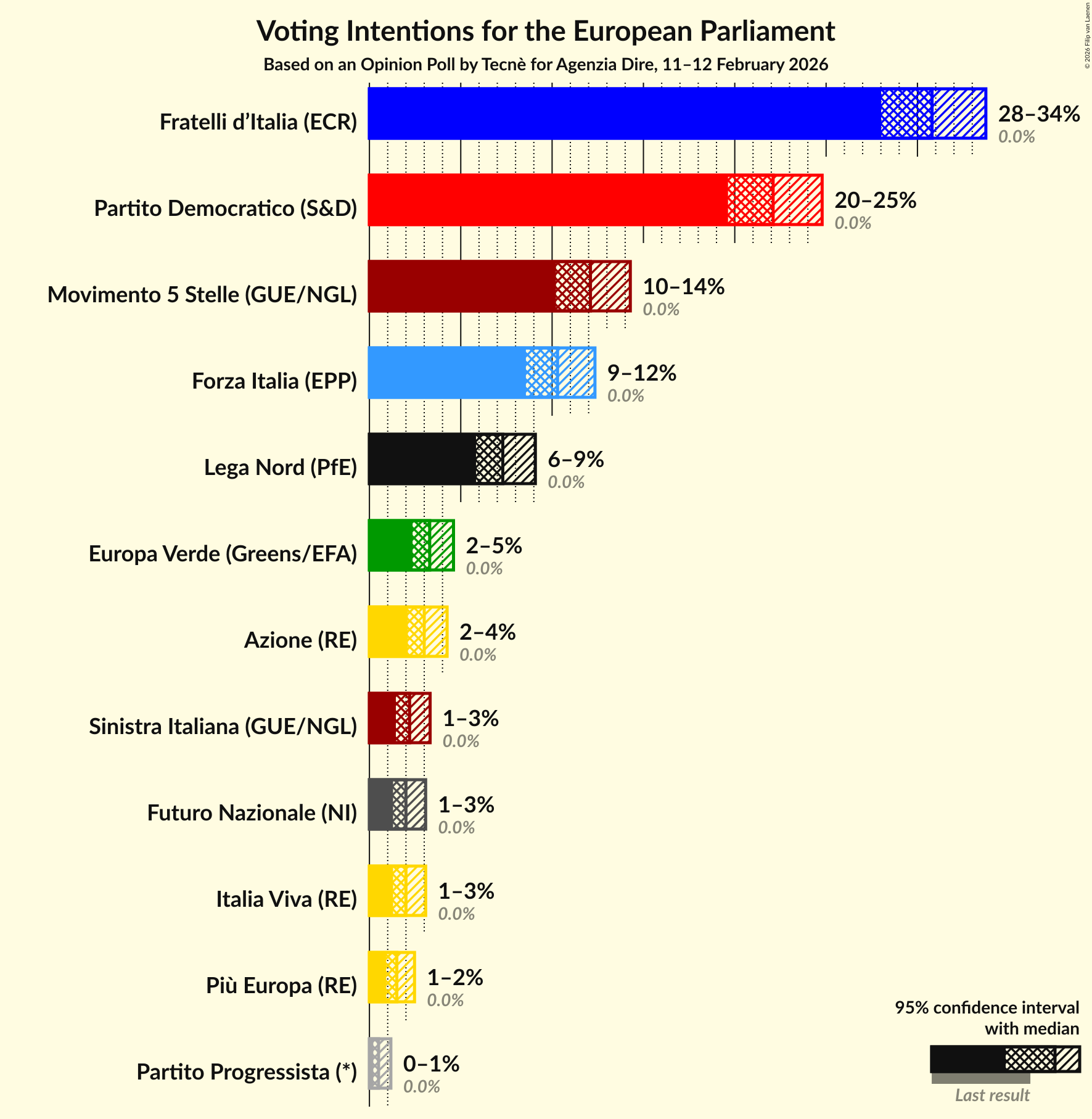Graph with voting intentions not yet produced
