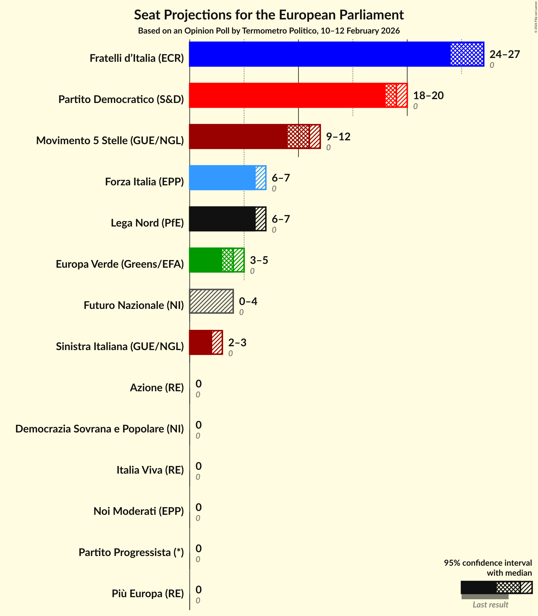 Graph with seats not yet produced