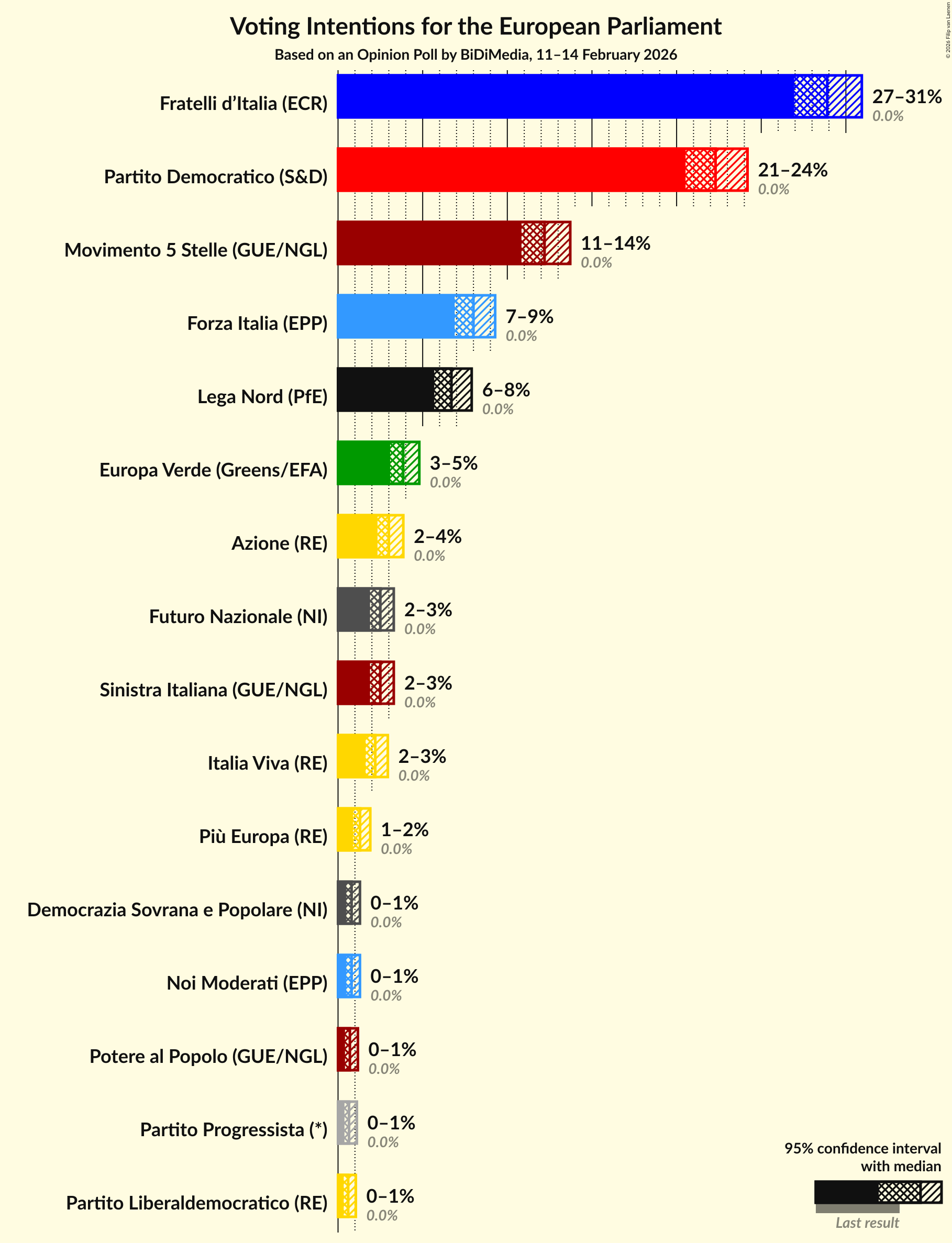 Graph with voting intentions not yet produced