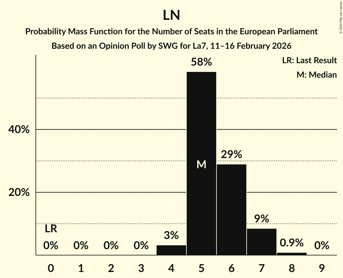 Seats Probability Mass Function Graph with seats probability mass function not yet produced