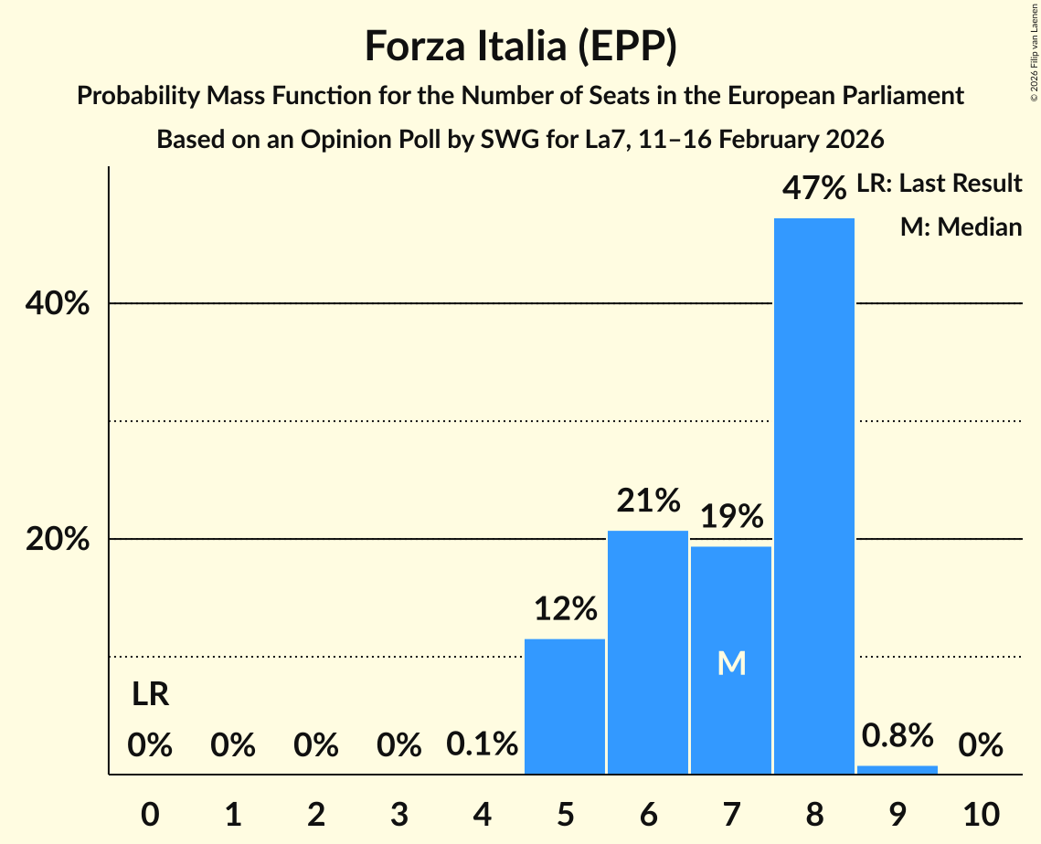 Seats Probability Mass Function Graph with seats probability mass function not yet produced