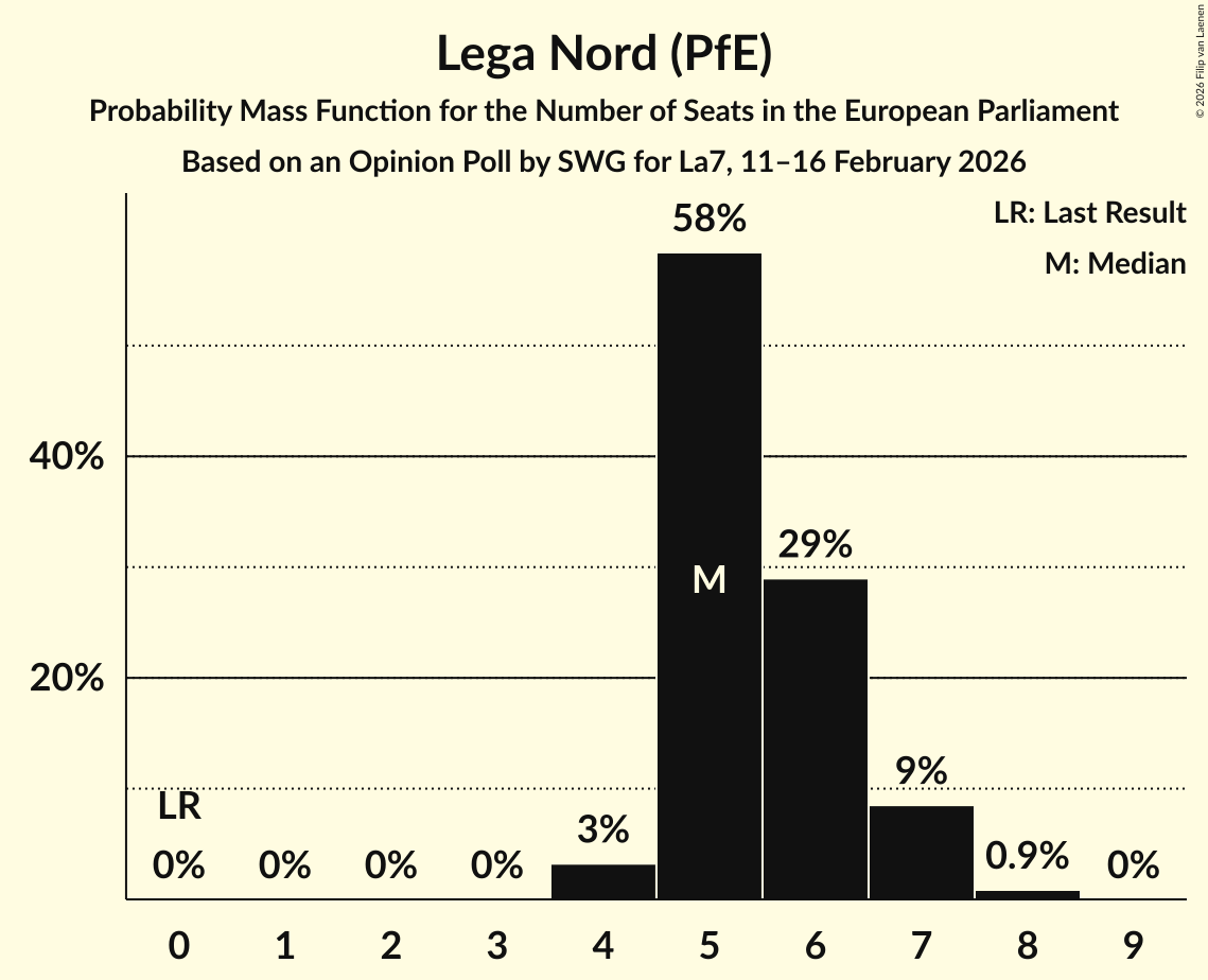 Seats Probability Mass Function Graph with seats probability mass function not yet produced