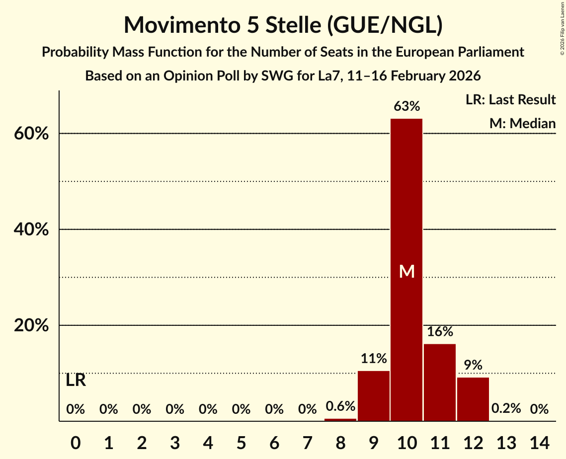Seats Probability Mass Function Graph with seats probability mass function not yet produced