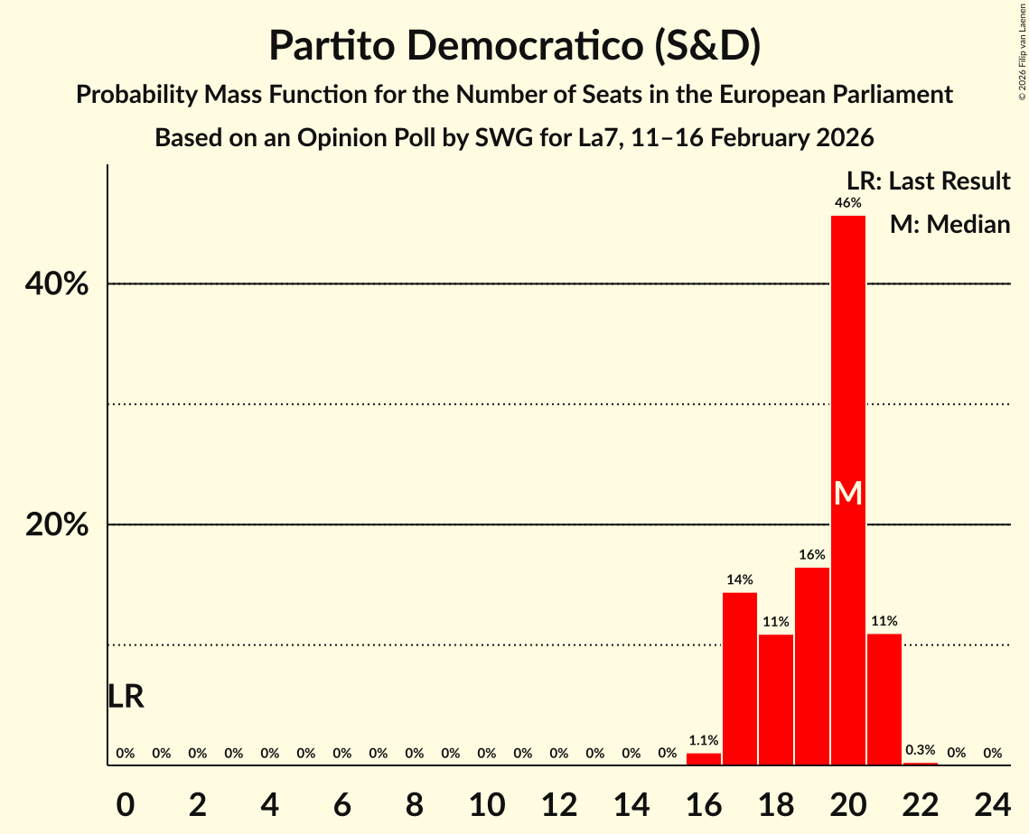 Seats Probability Mass Function Graph with seats probability mass function not yet produced