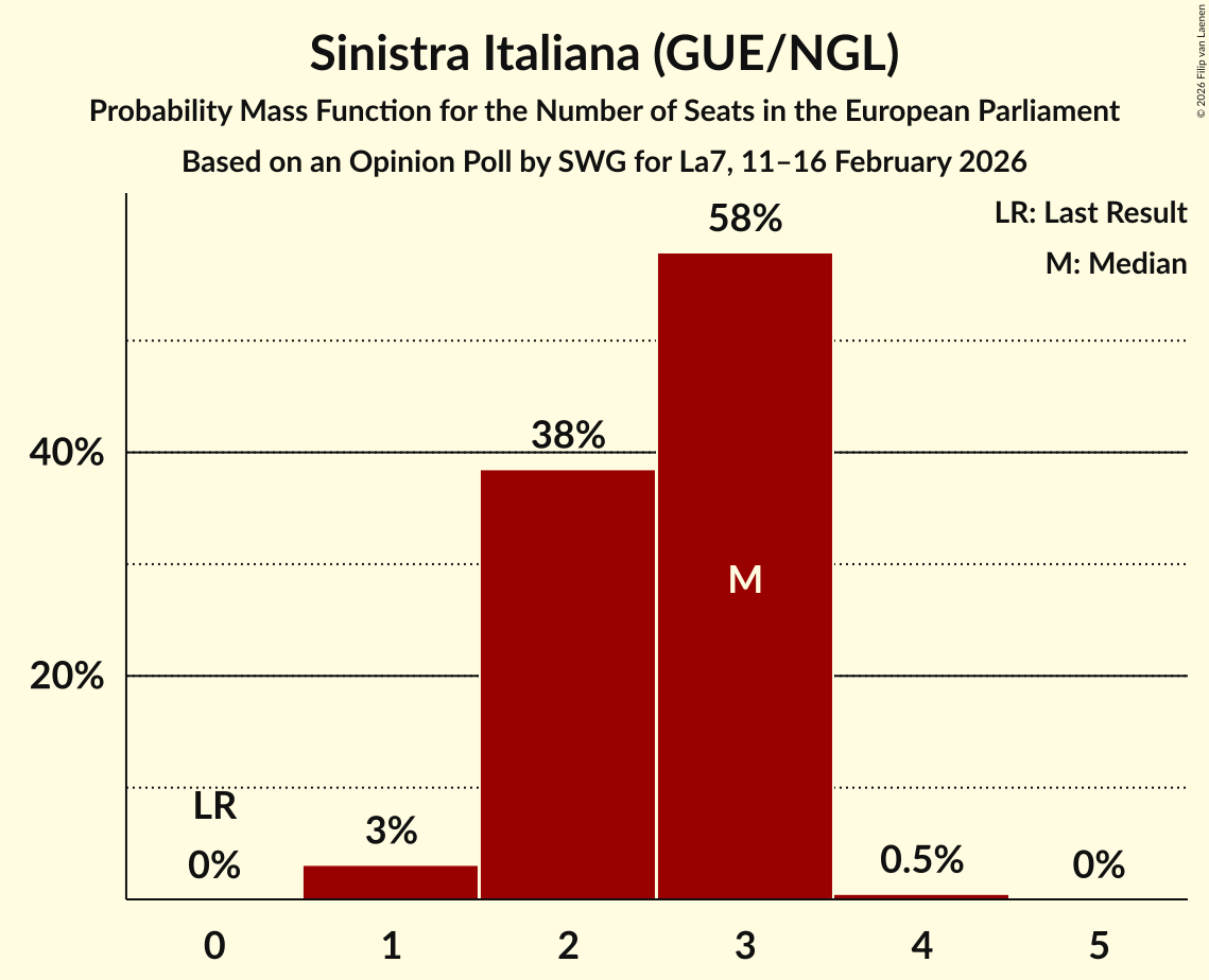 Seats Probability Mass Function Graph with seats probability mass function not yet produced