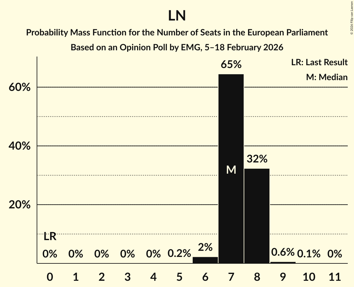Seats Probability Mass Function Graph with seats probability mass function not yet produced