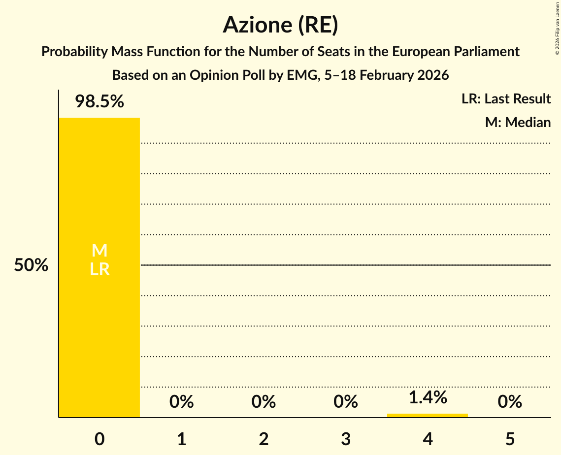 Seats Probability Mass Function Graph with seats probability mass function not yet produced