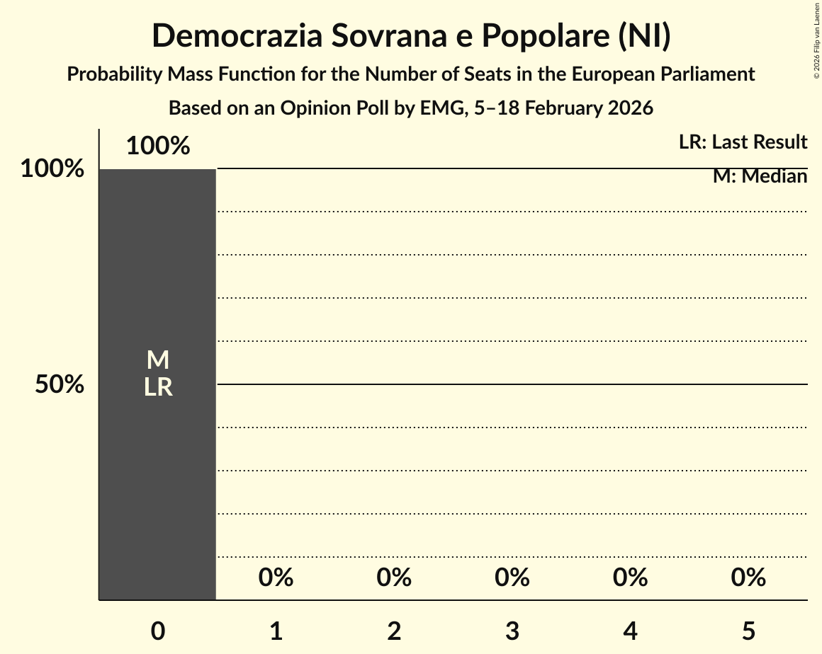 Seats Probability Mass Function Graph with seats probability mass function not yet produced