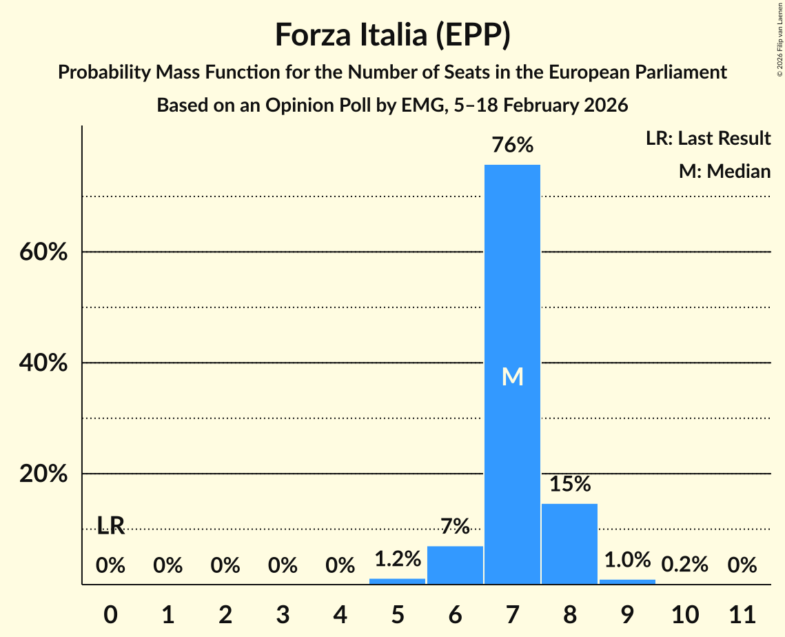Seats Probability Mass Function Graph with seats probability mass function not yet produced