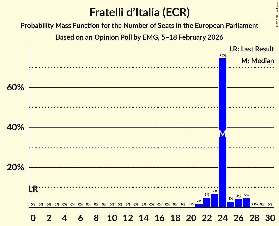 Seats Probability Mass Function Graph with seats probability mass function not yet produced