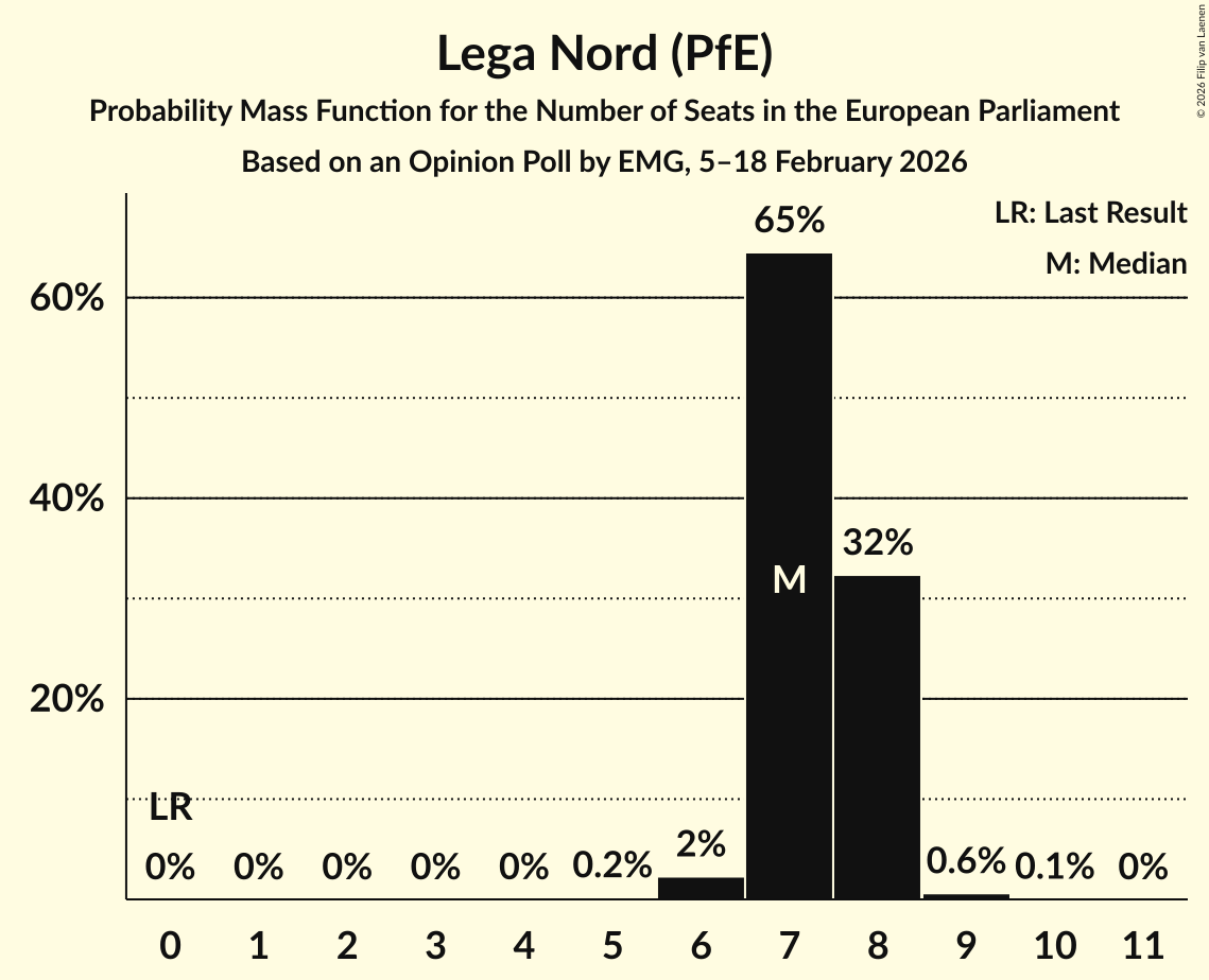 Seats Probability Mass Function Graph with seats probability mass function not yet produced