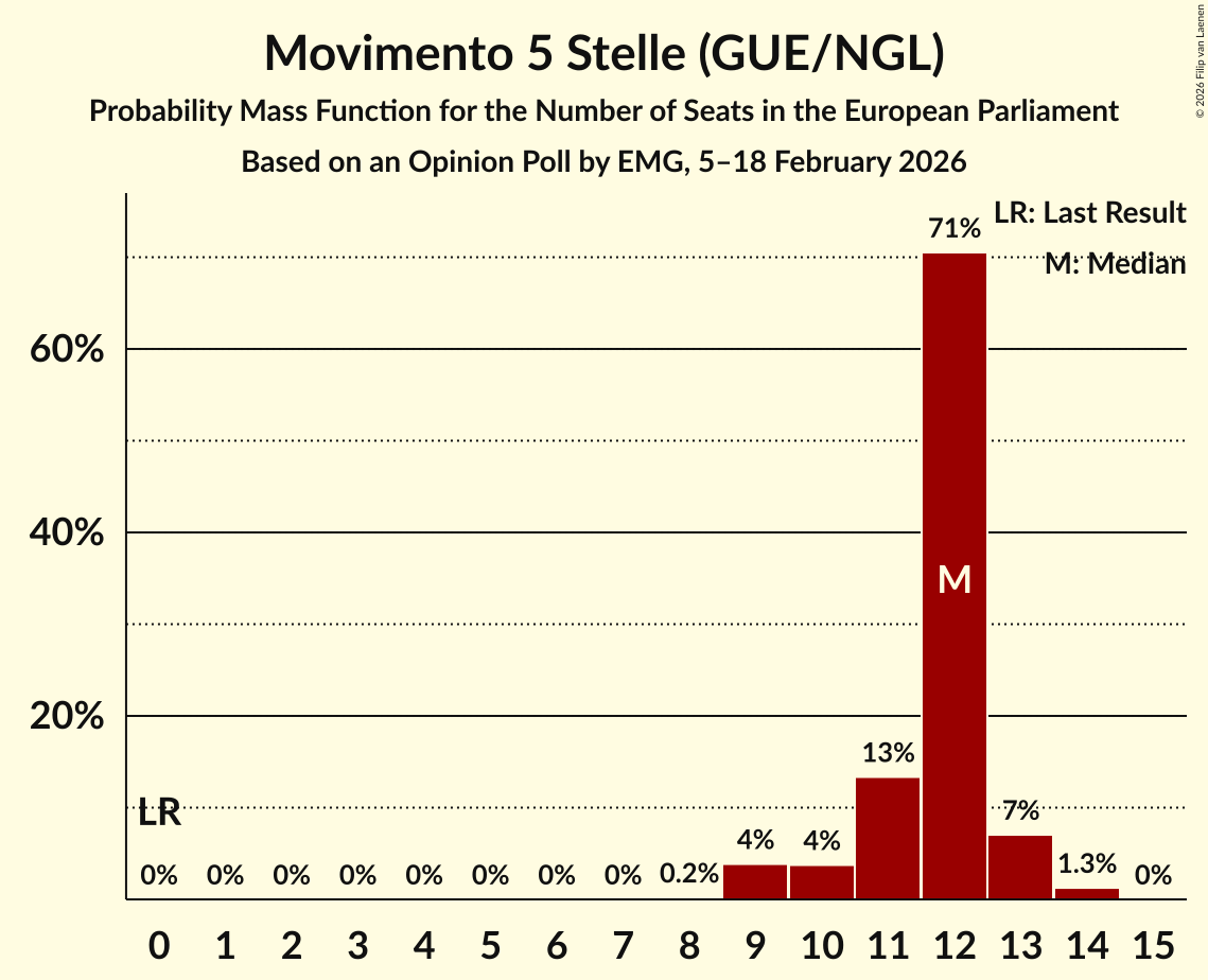 Seats Probability Mass Function Graph with seats probability mass function not yet produced