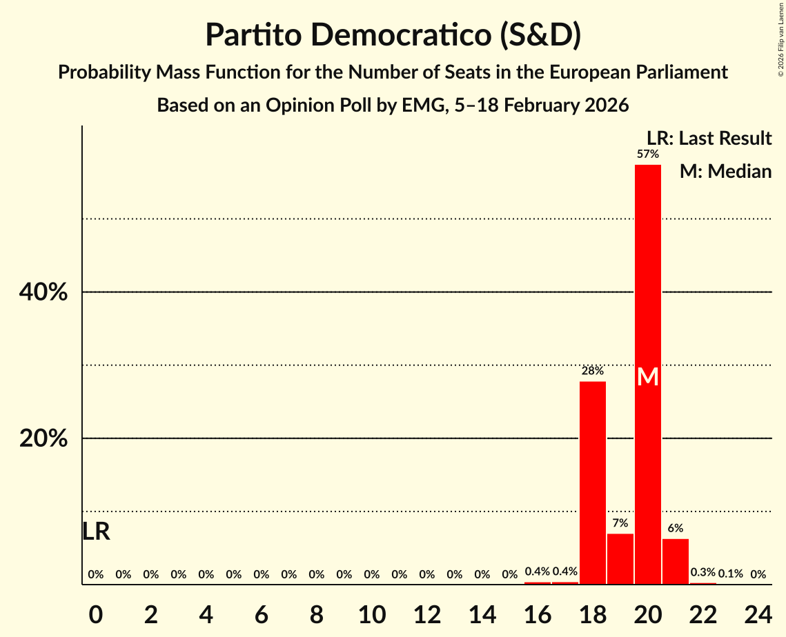 Seats Probability Mass Function Graph with seats probability mass function not yet produced