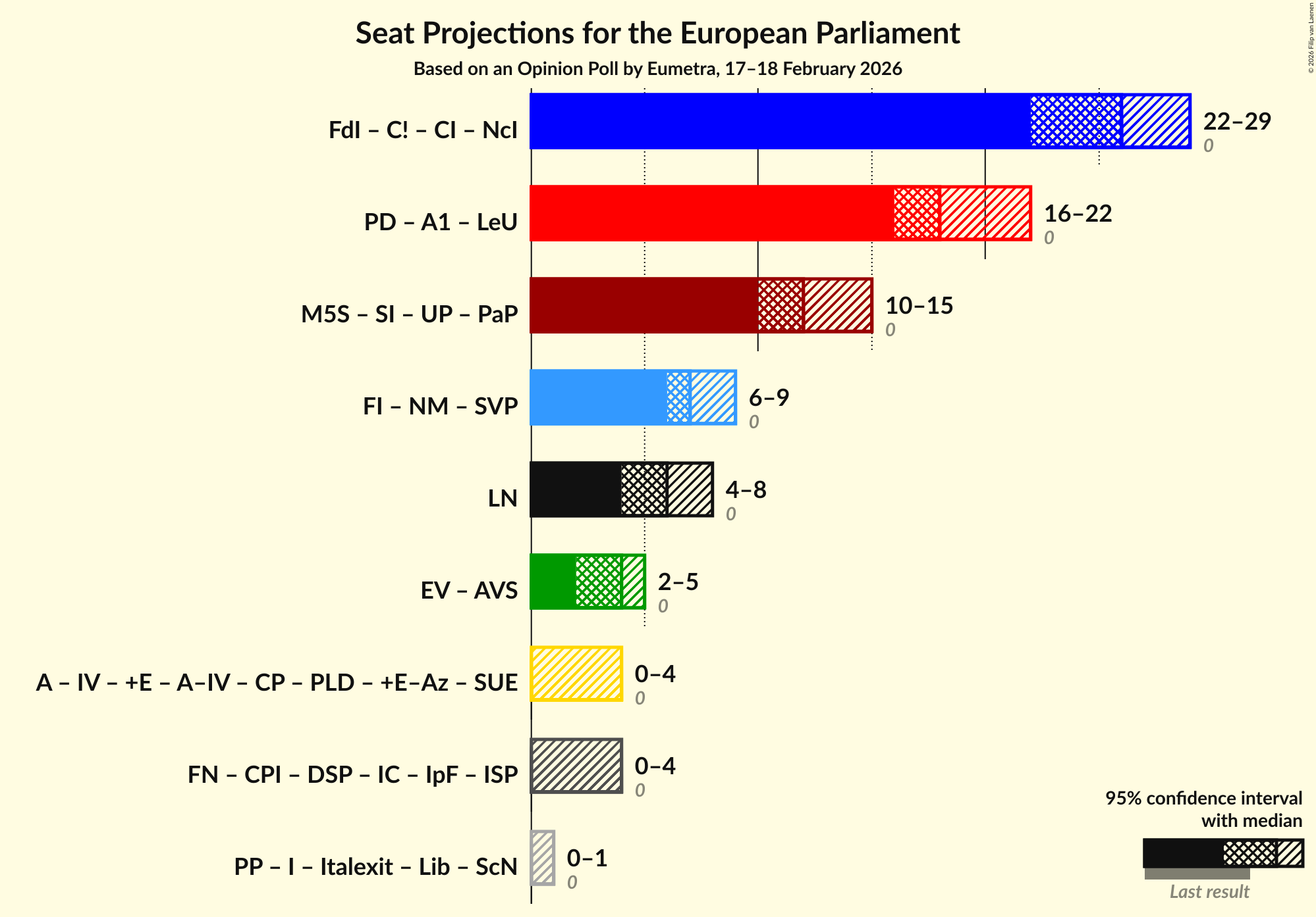 Graph with coalitions seats not yet produced