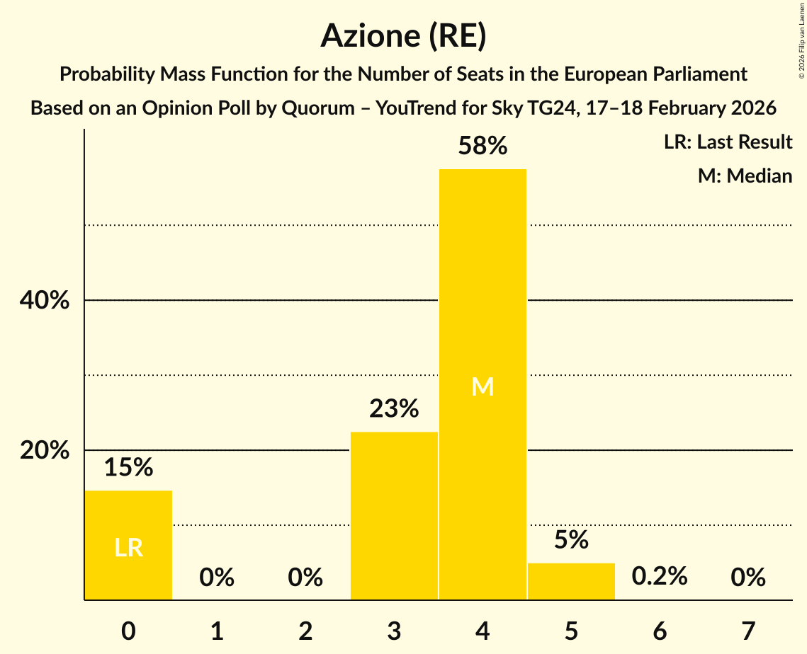 Seats Probability Mass Function Graph with seats probability mass function not yet produced