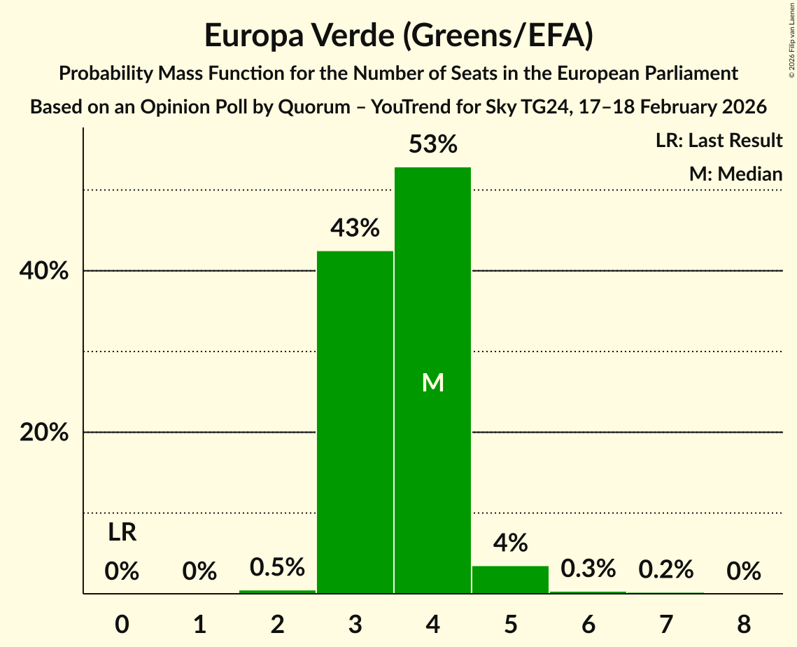 Seats Probability Mass Function Graph with seats probability mass function not yet produced