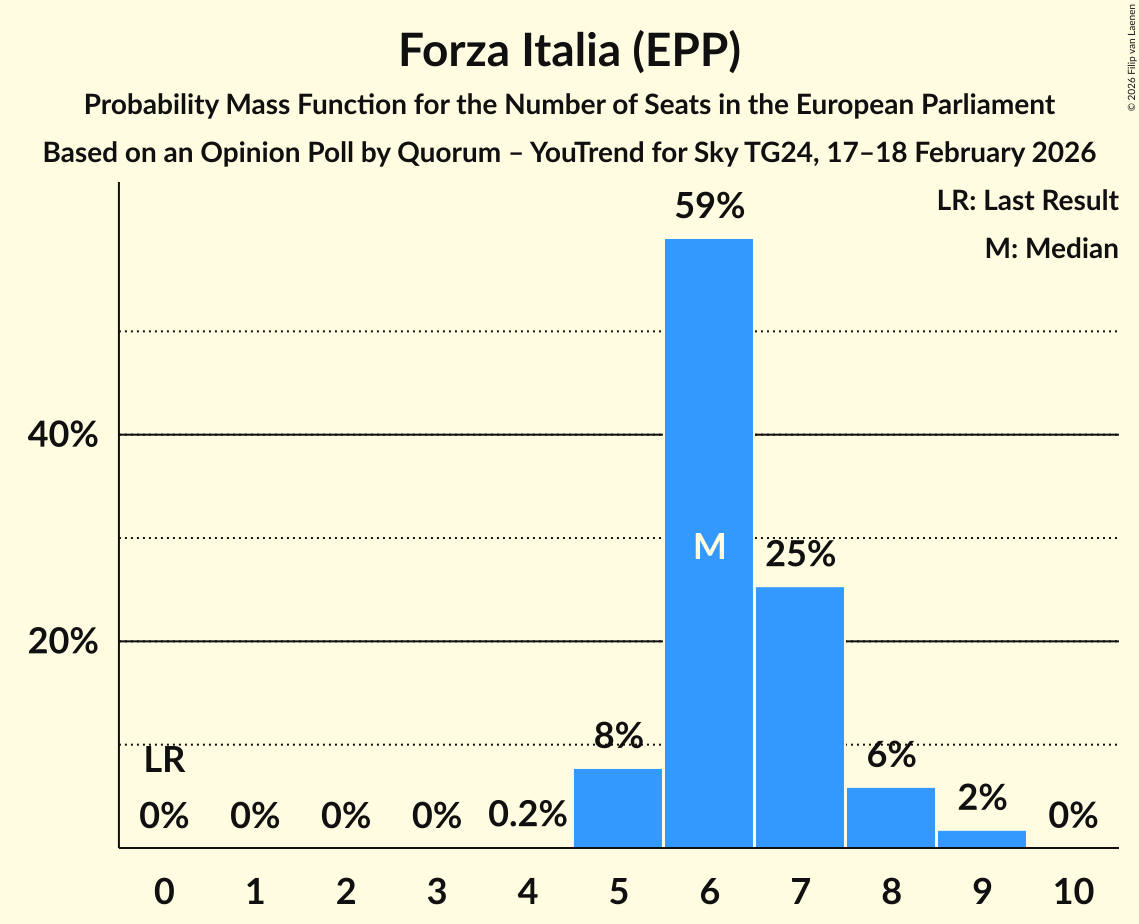 Seats Probability Mass Function Graph with seats probability mass function not yet produced