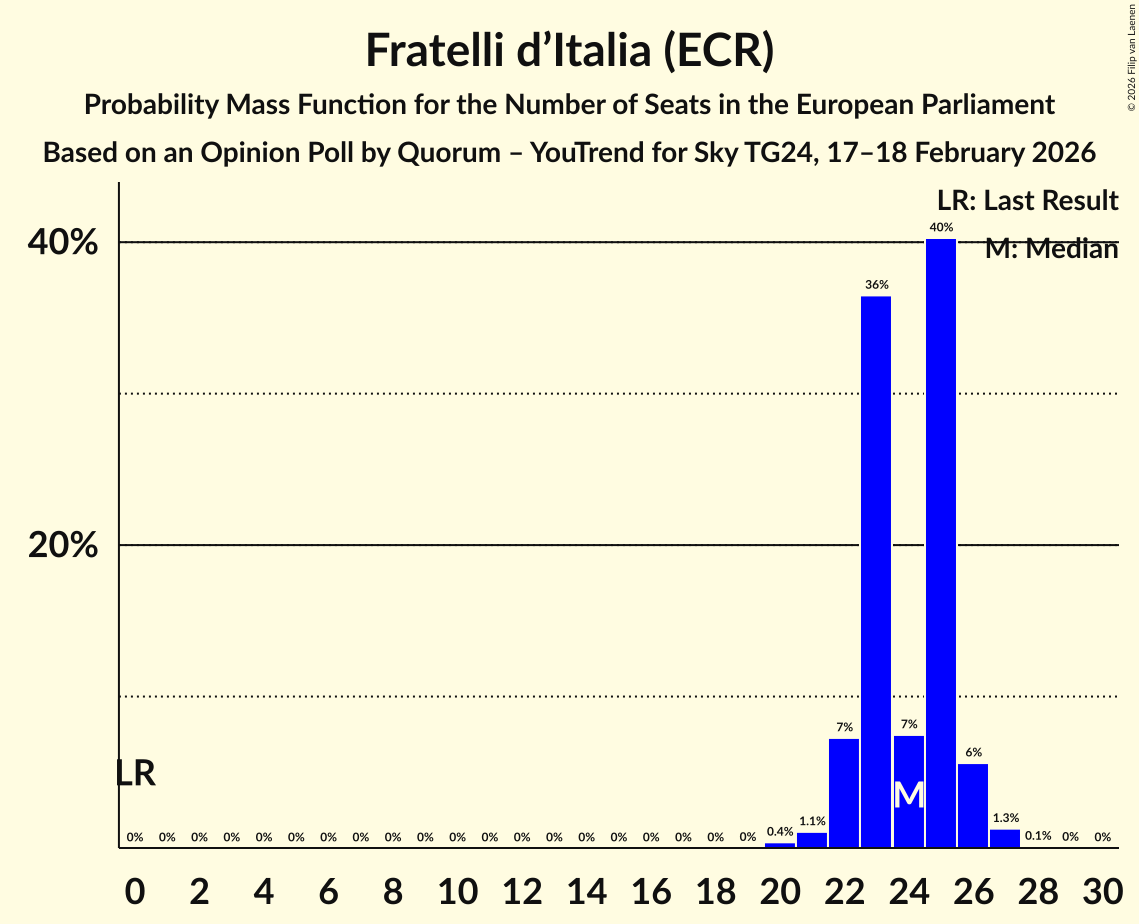 Seats Probability Mass Function Graph with seats probability mass function not yet produced