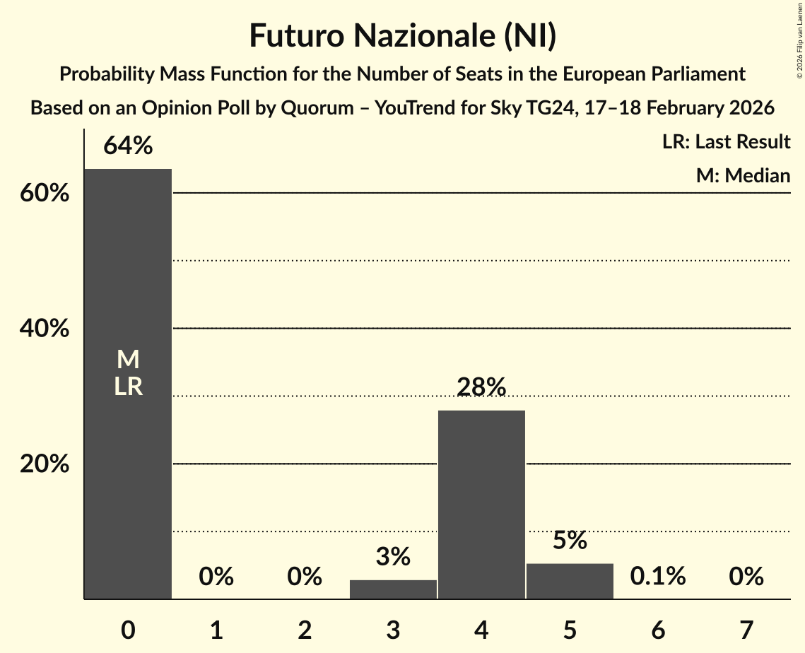 Seats Probability Mass Function Graph with seats probability mass function not yet produced