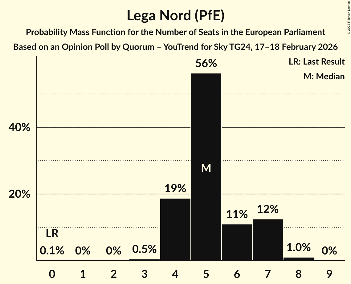Seats Probability Mass Function Graph with seats probability mass function not yet produced