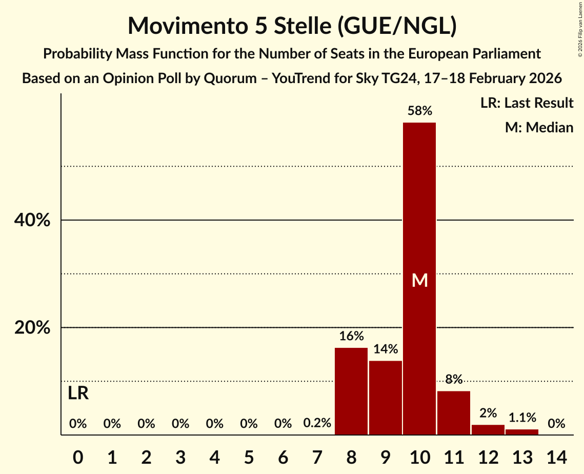 Seats Probability Mass Function Graph with seats probability mass function not yet produced