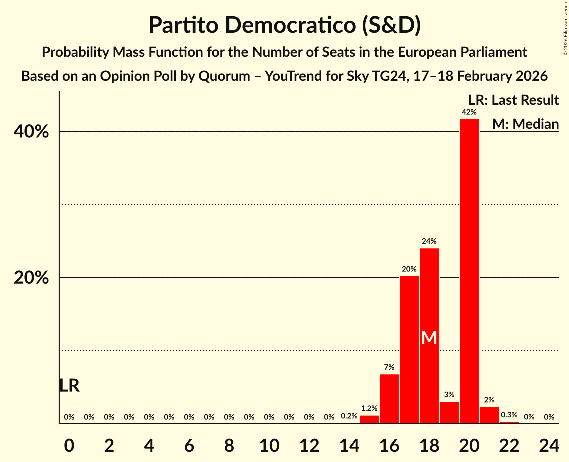 Seats Probability Mass Function Graph with seats probability mass function not yet produced