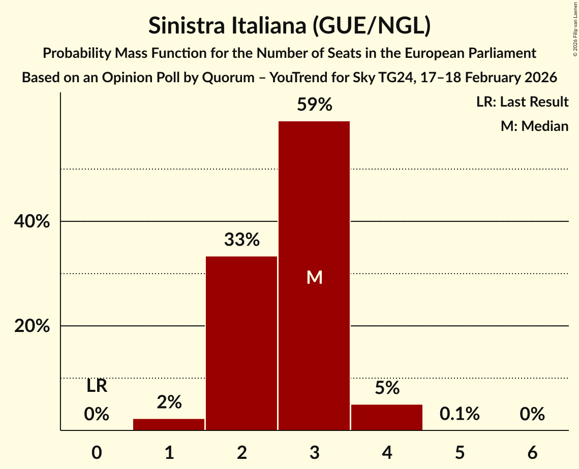 Seats Probability Mass Function Graph with seats probability mass function not yet produced
