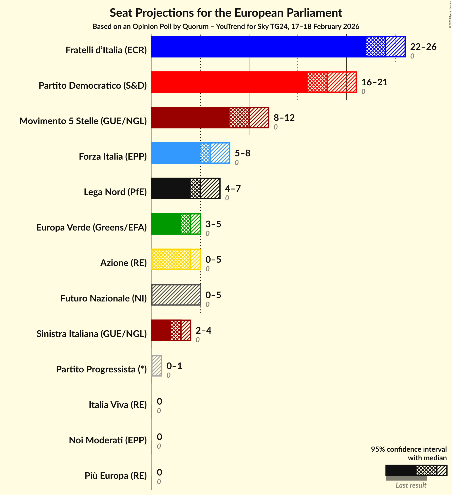Seats Graph with seats not yet produced