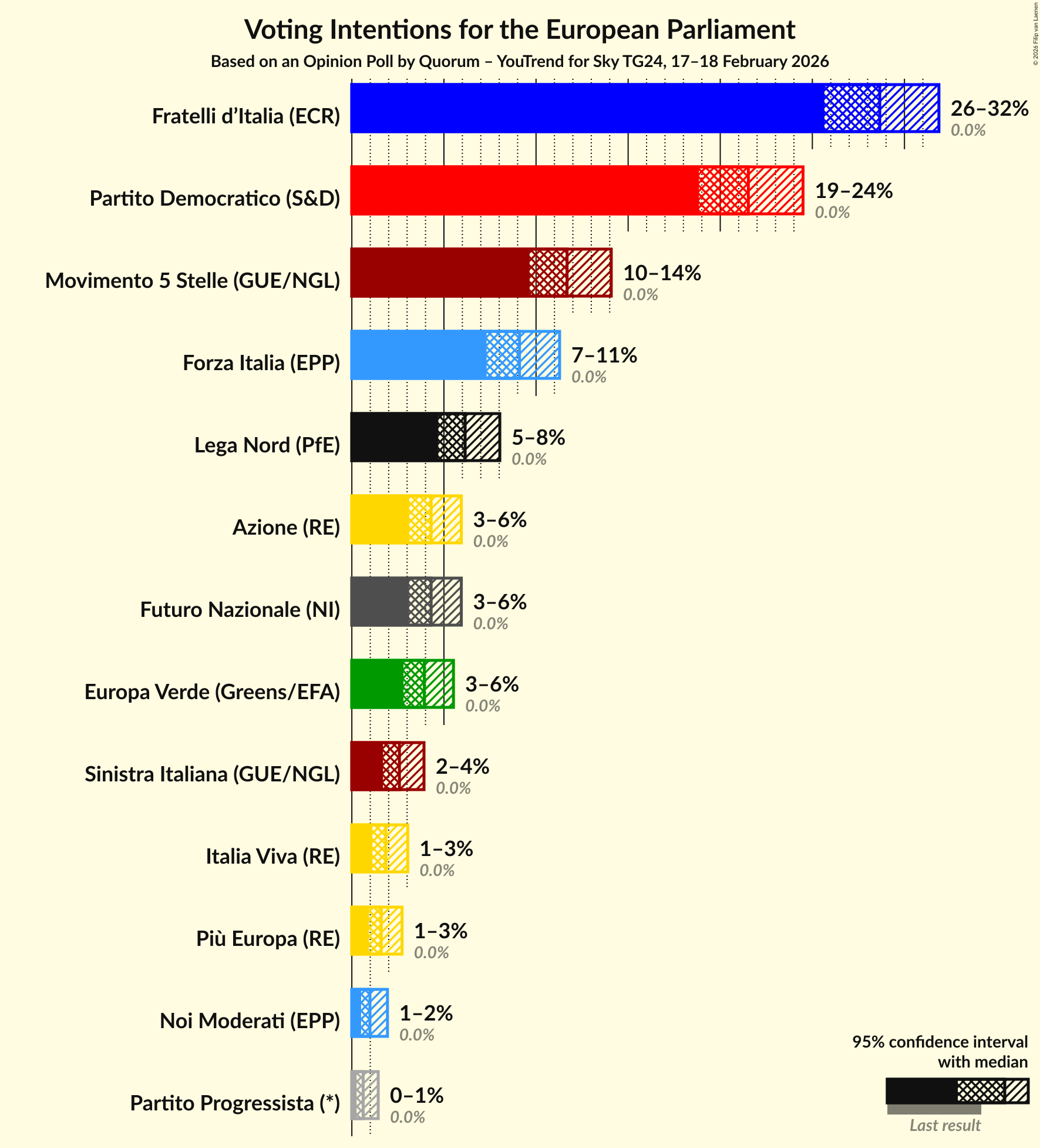 Voting Intentions Graph with voting intentions not yet produced