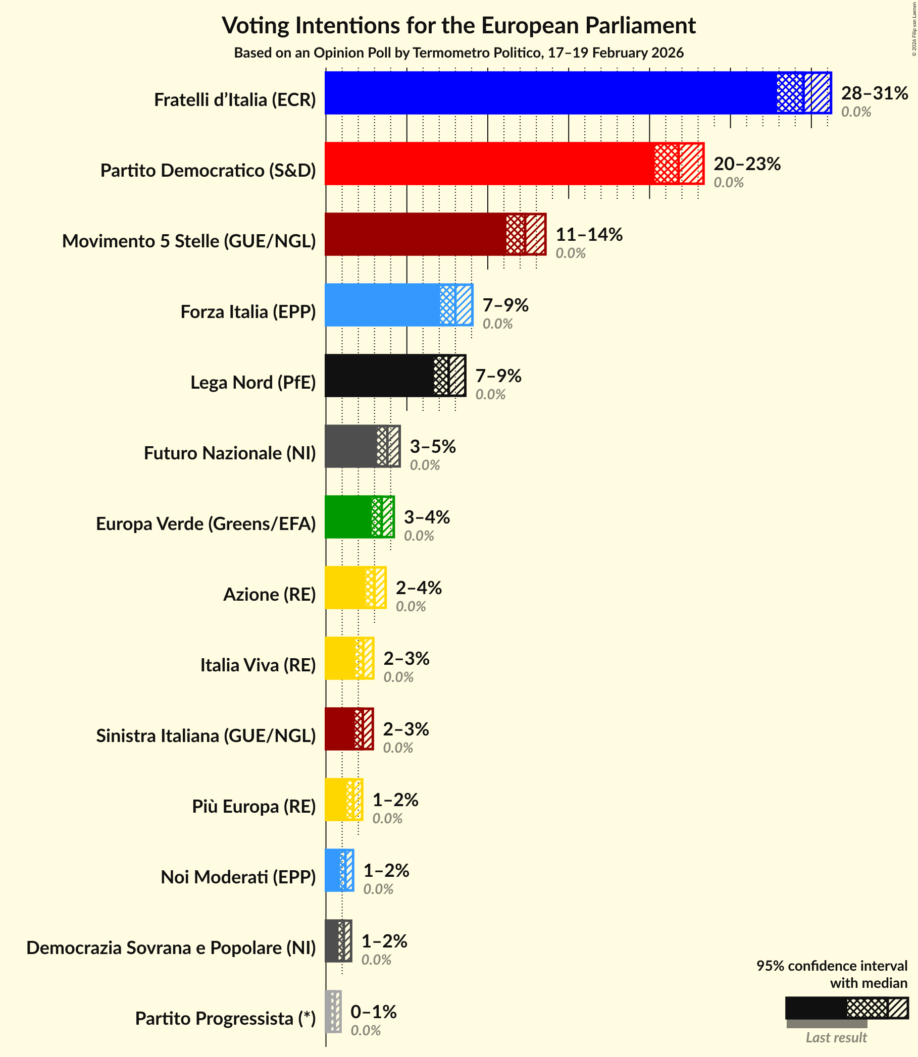 Graph with voting intentions not yet produced