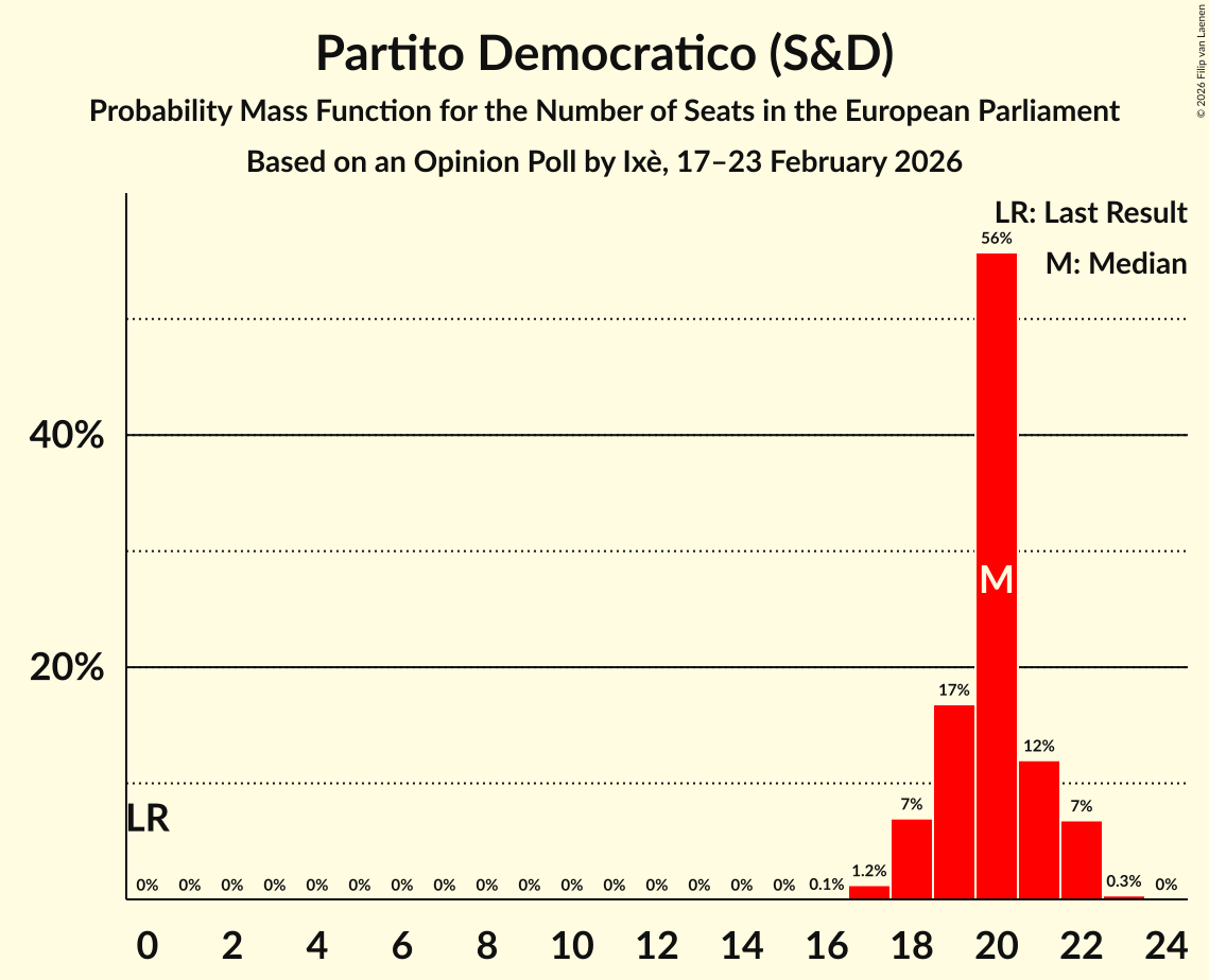 Graph with seats probability mass function not yet produced