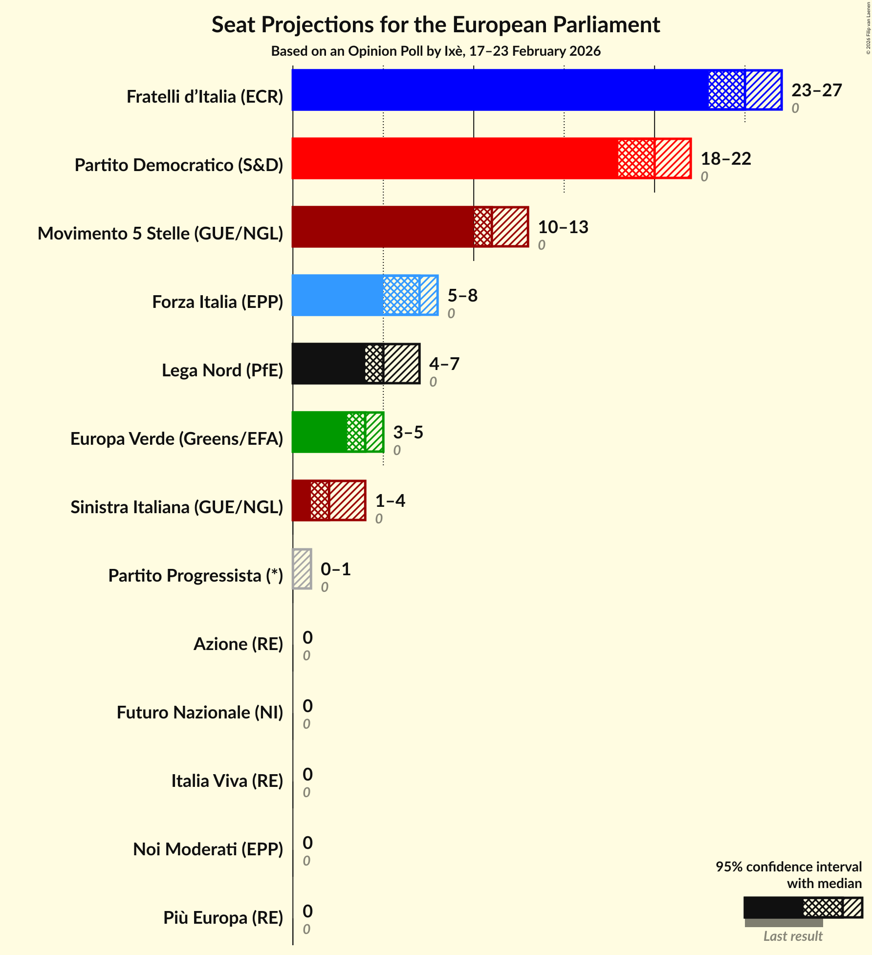 Graph with seats not yet produced