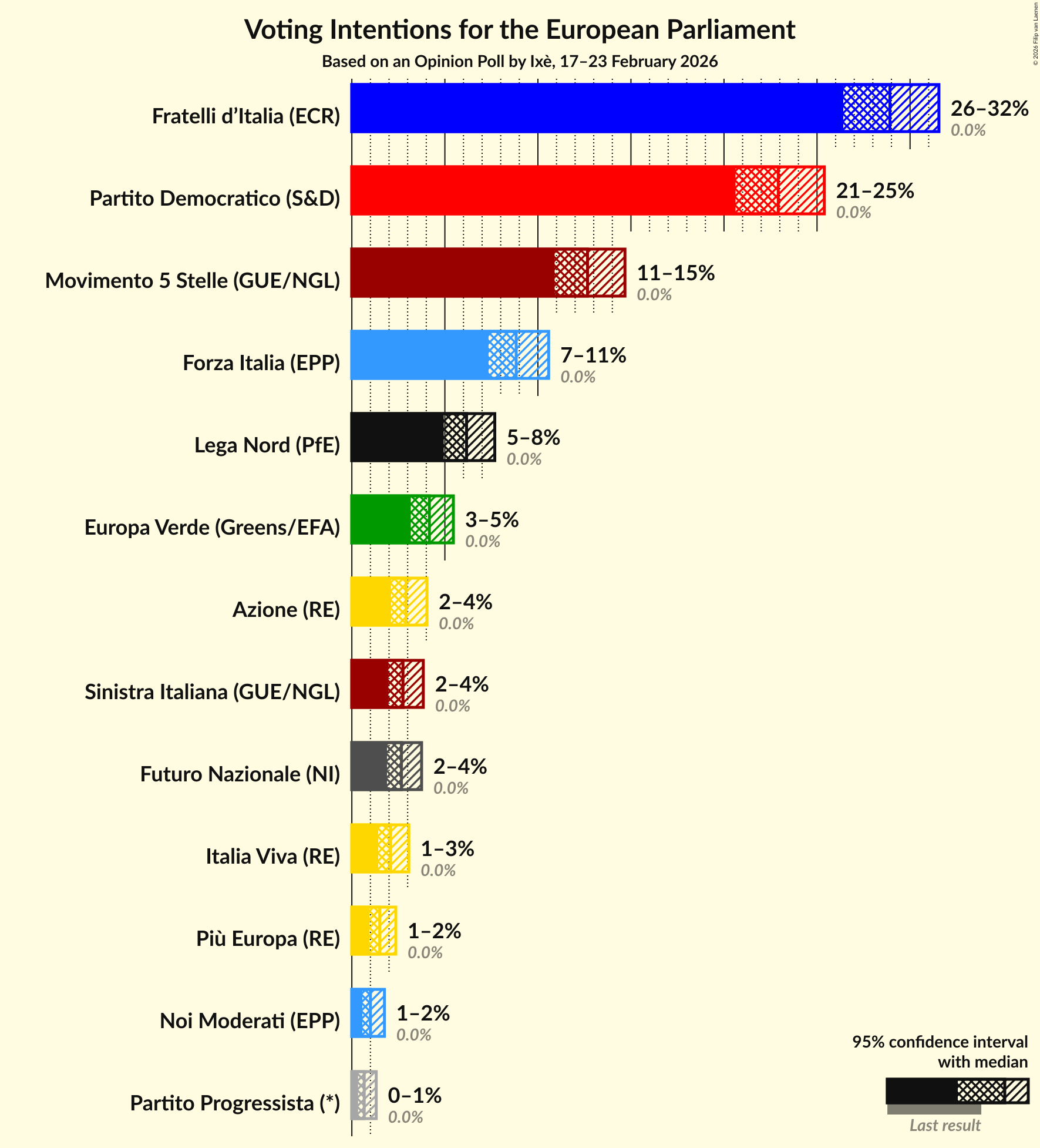 Graph with voting intentions not yet produced