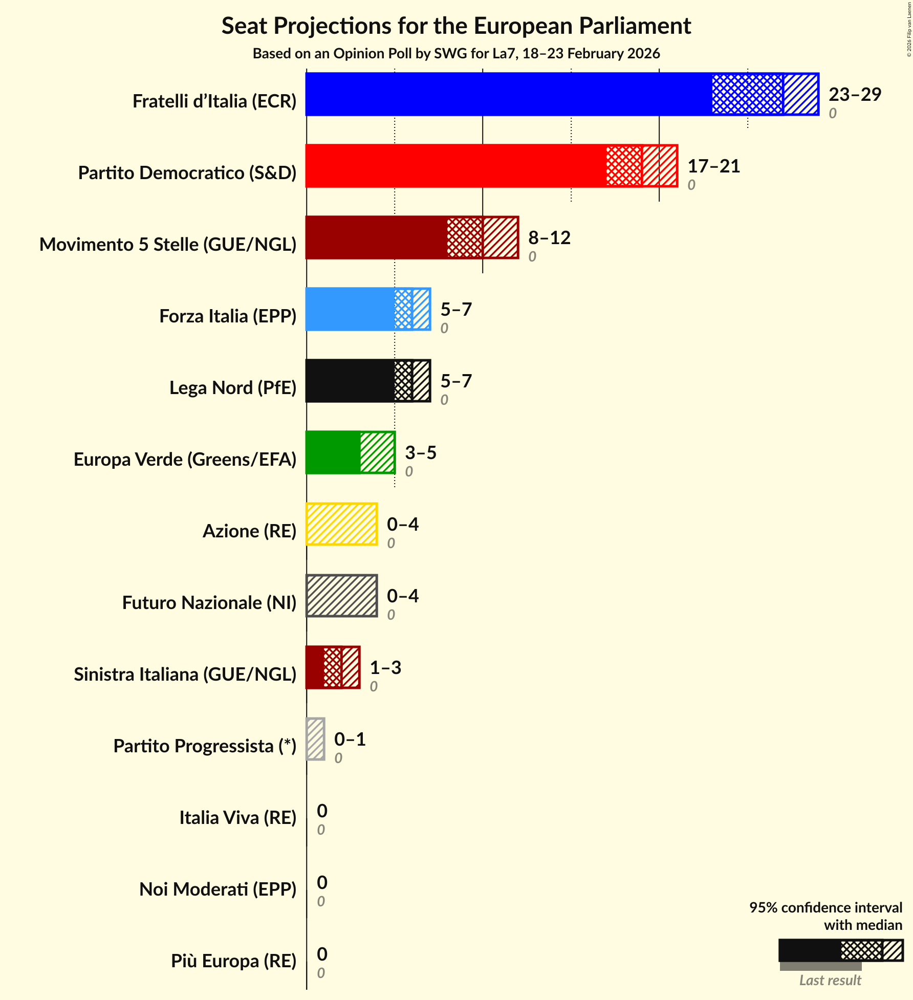 Graph with seats not yet produced