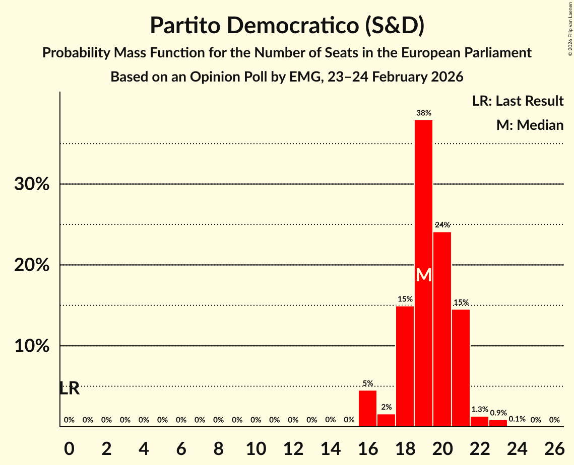 Graph with seats probability mass function not yet produced