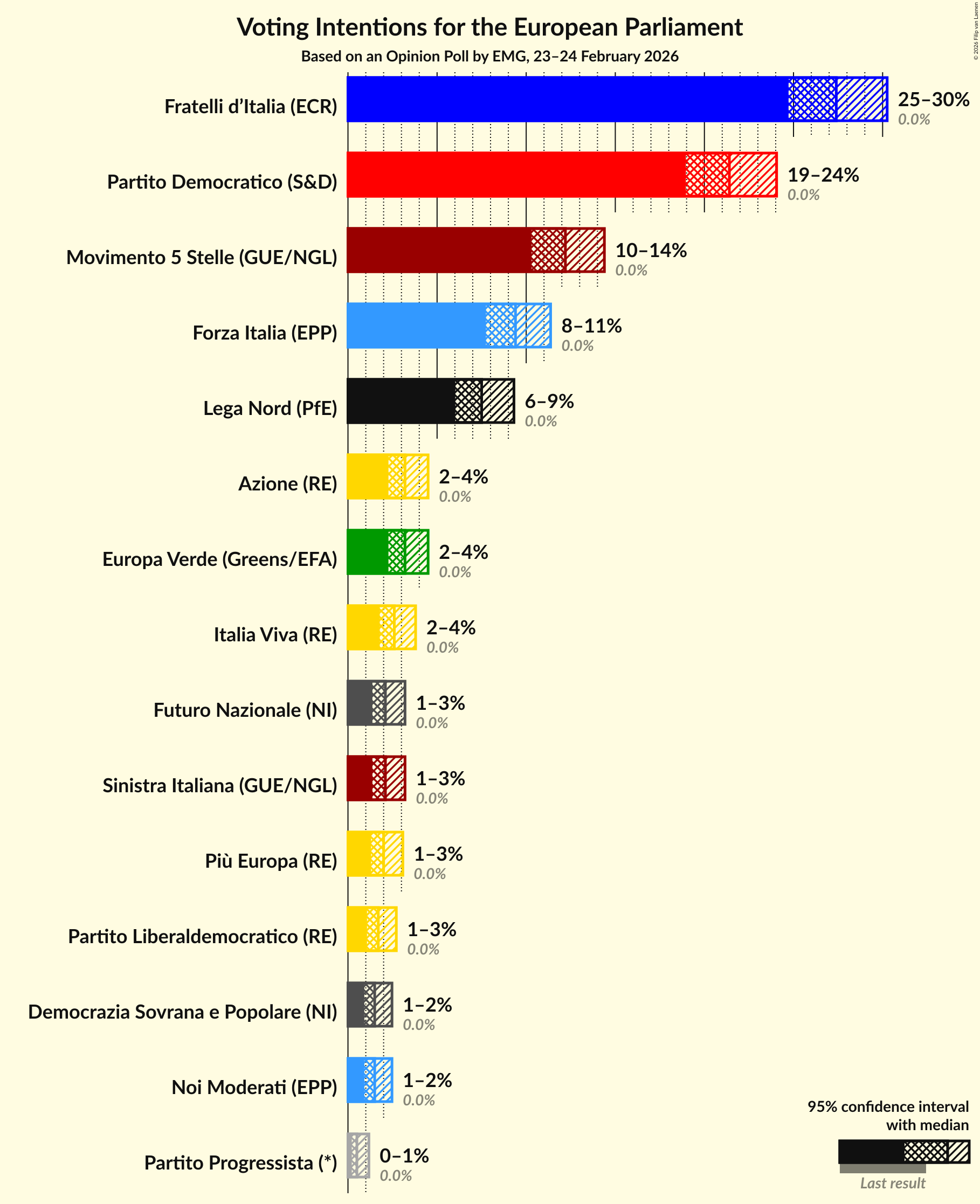 Graph with voting intentions not yet produced